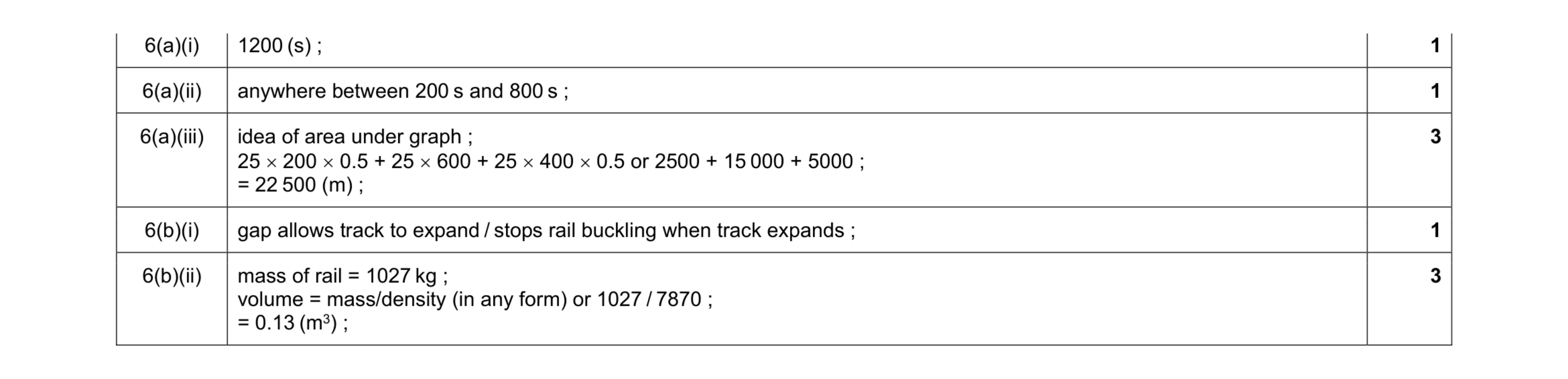 Mark scheme for question 41