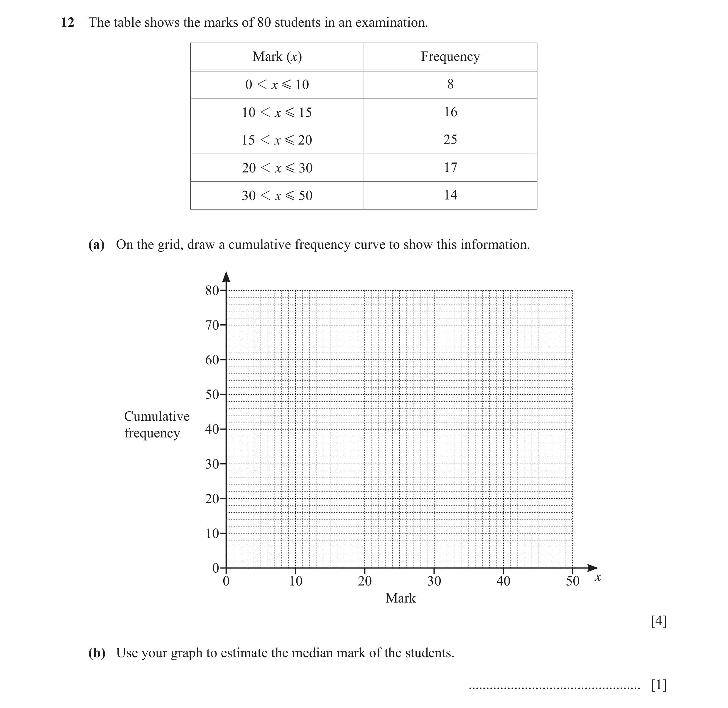 Question 4: The table shows the marks of 80 students in an examination. Mark (x) Frequency 0 1 x G 10 8 10 1 x G 15 16 15 1 x G 20 25 20 1 x G 30 17 30…