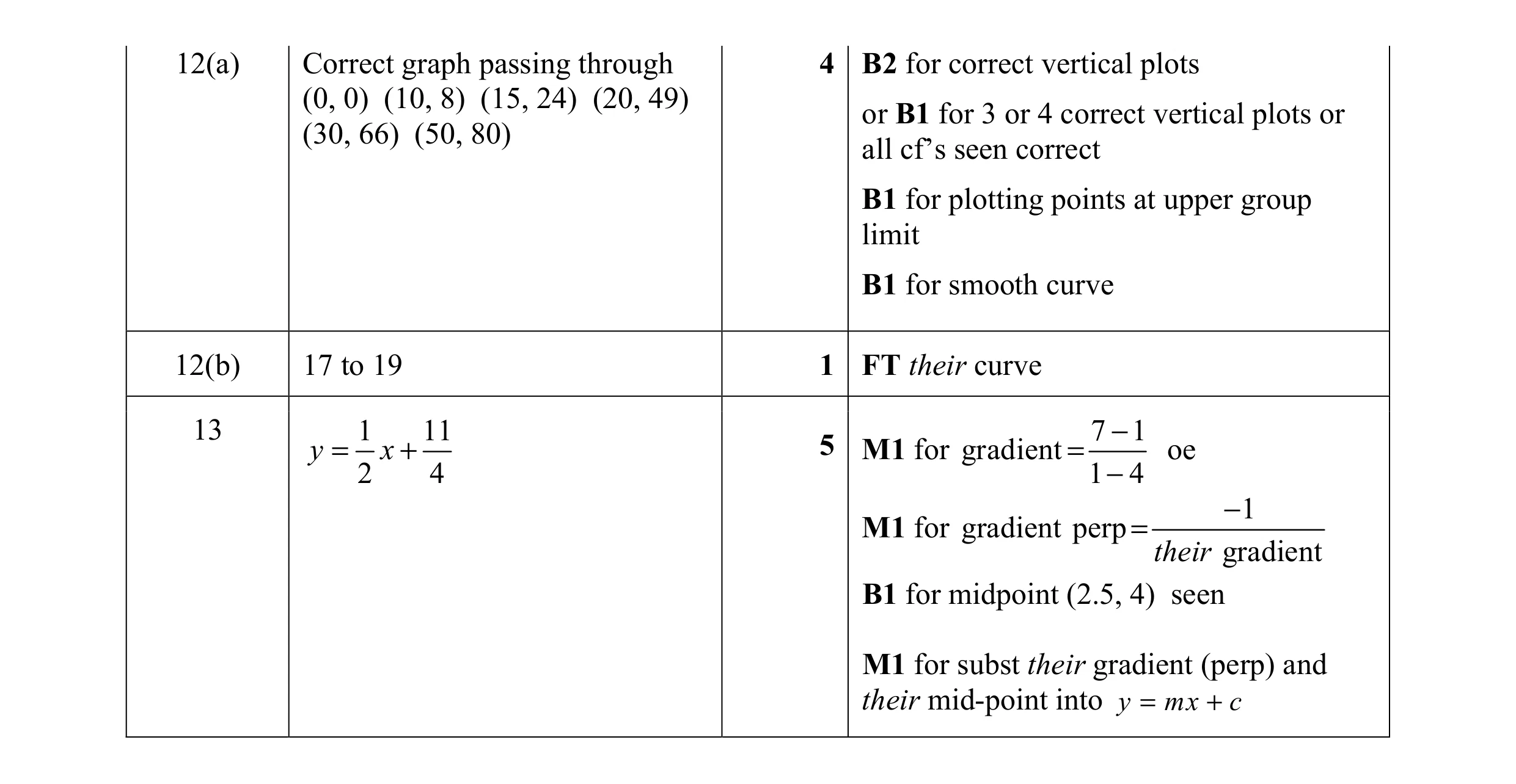 Mark scheme for question 4