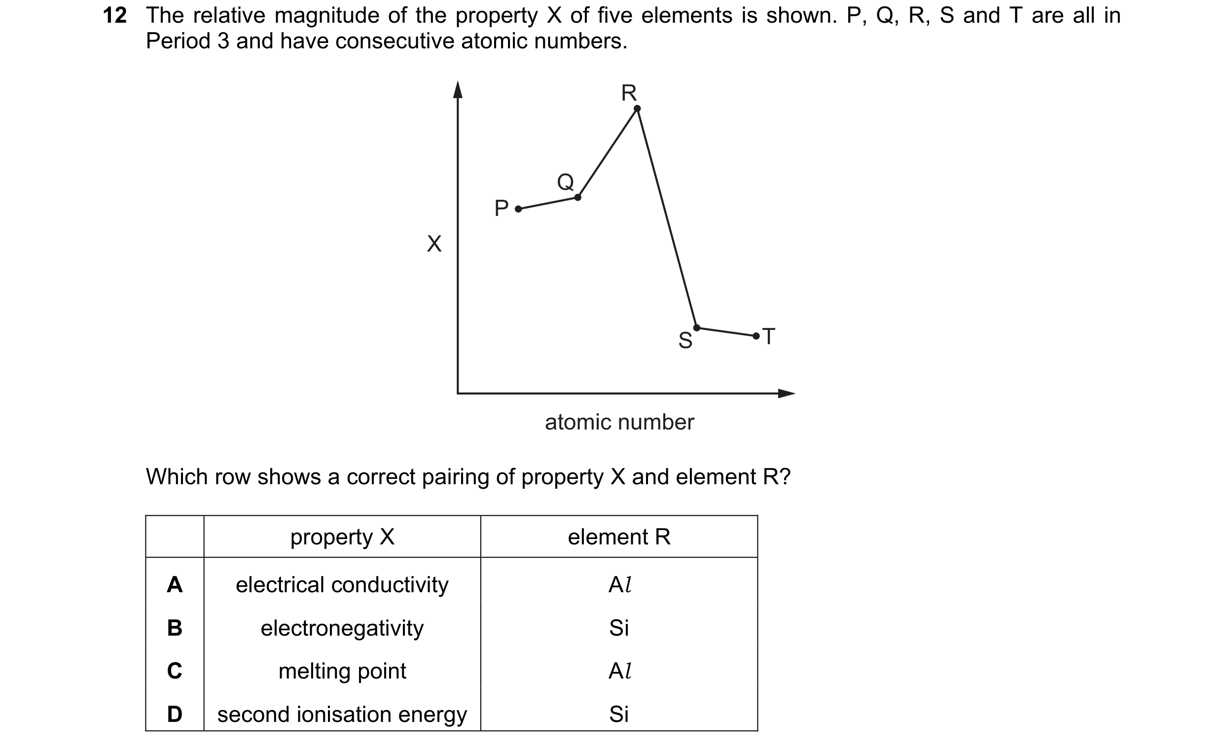 Question 49: The relative magnitude of the property X of five elements is shown. P, Q, R, S and T are all in Period 3 and have consecutive atomic number…