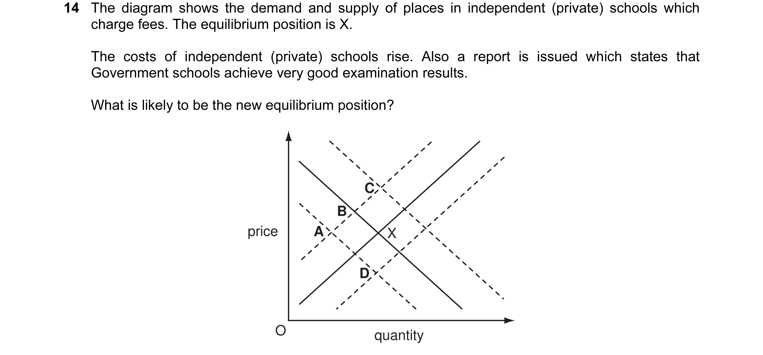 Question 6: The diagram shows the demand and supply of places in independent (private) schools which charge fees. The equilibrium position is X. The co…