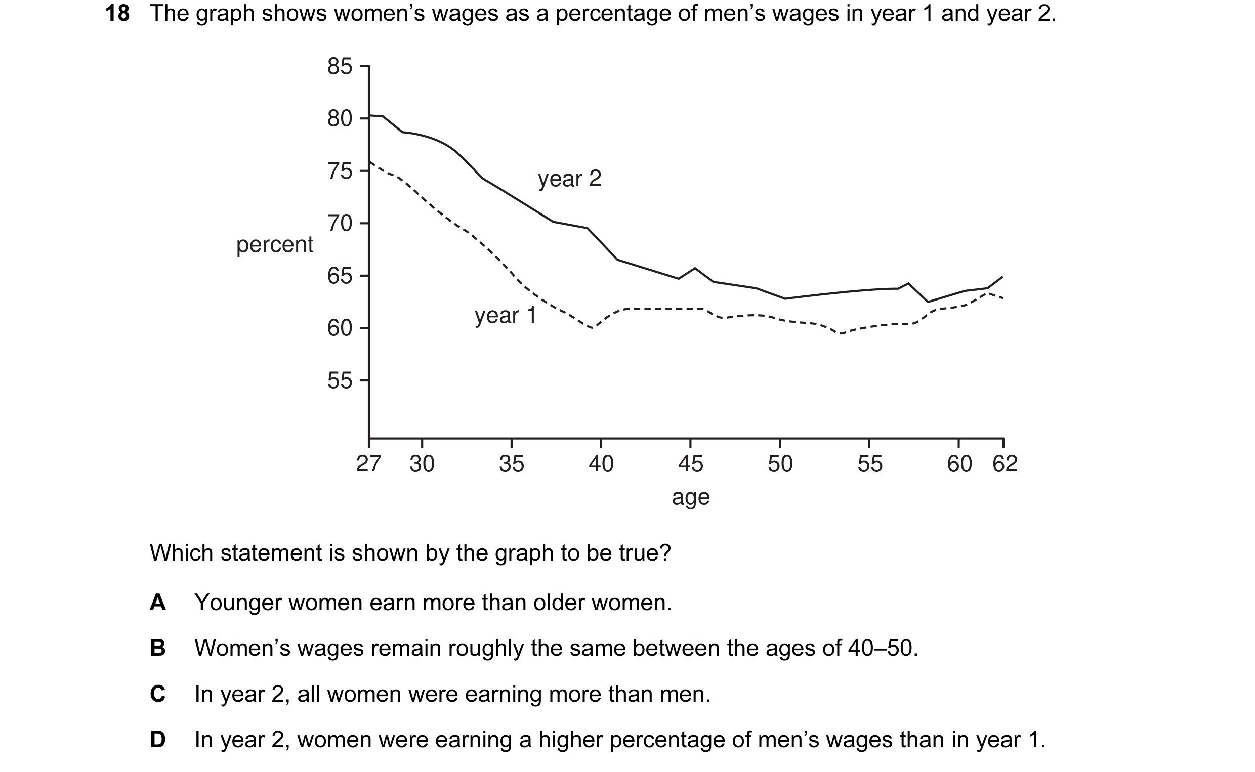 Question 10: The graph shows women’s wages as a percentage of men’s wages in year 1 and year 2. 85 80 75 year 2 70 percent 65 year 1 60 55 27 30 35 40 4…