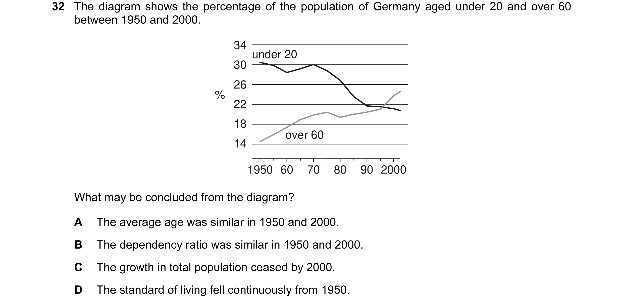 Question 8: The diagram shows the percentage of the population of Germany aged under 20 and over 60 between 1950 and 2000. 34 under 20 30 26 % 22 18 ov…