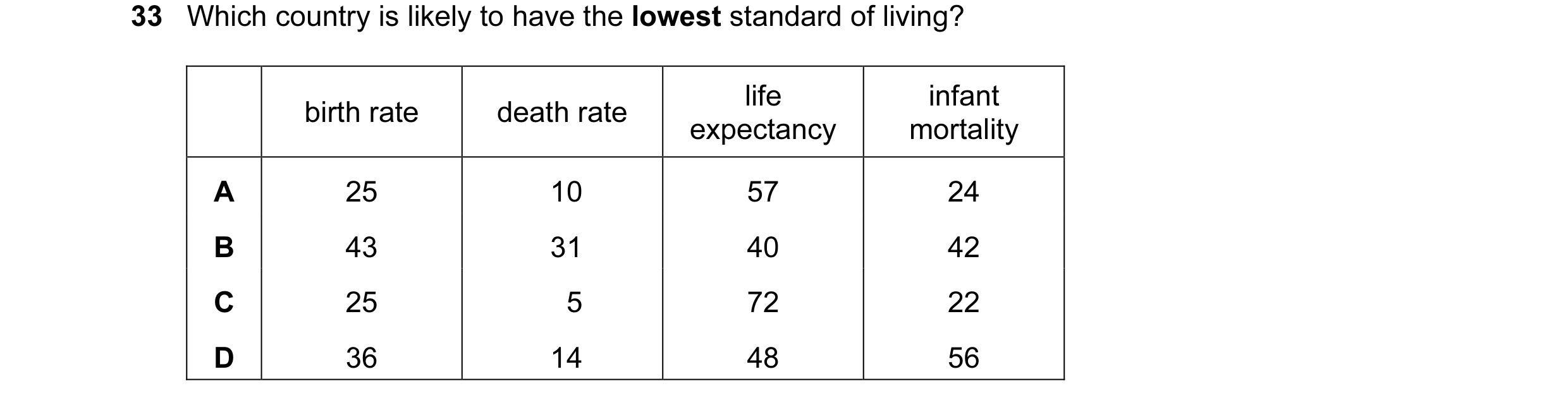Question 8: Which country is likely to have the lowest standard of living? life infant birth rate death rate expectancy mortality A 25 10 57 24 B 43 31…