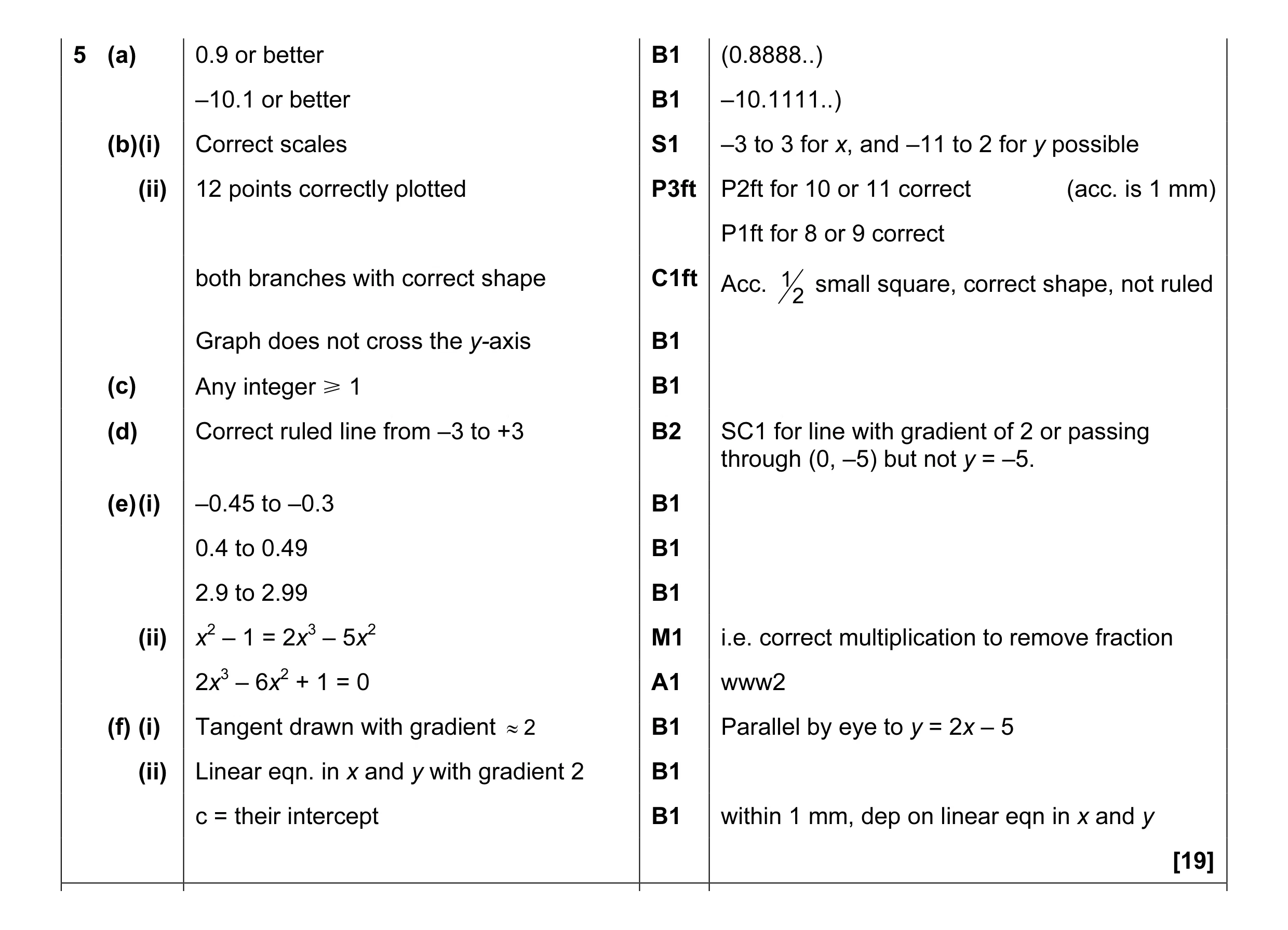 Mark scheme for question 1