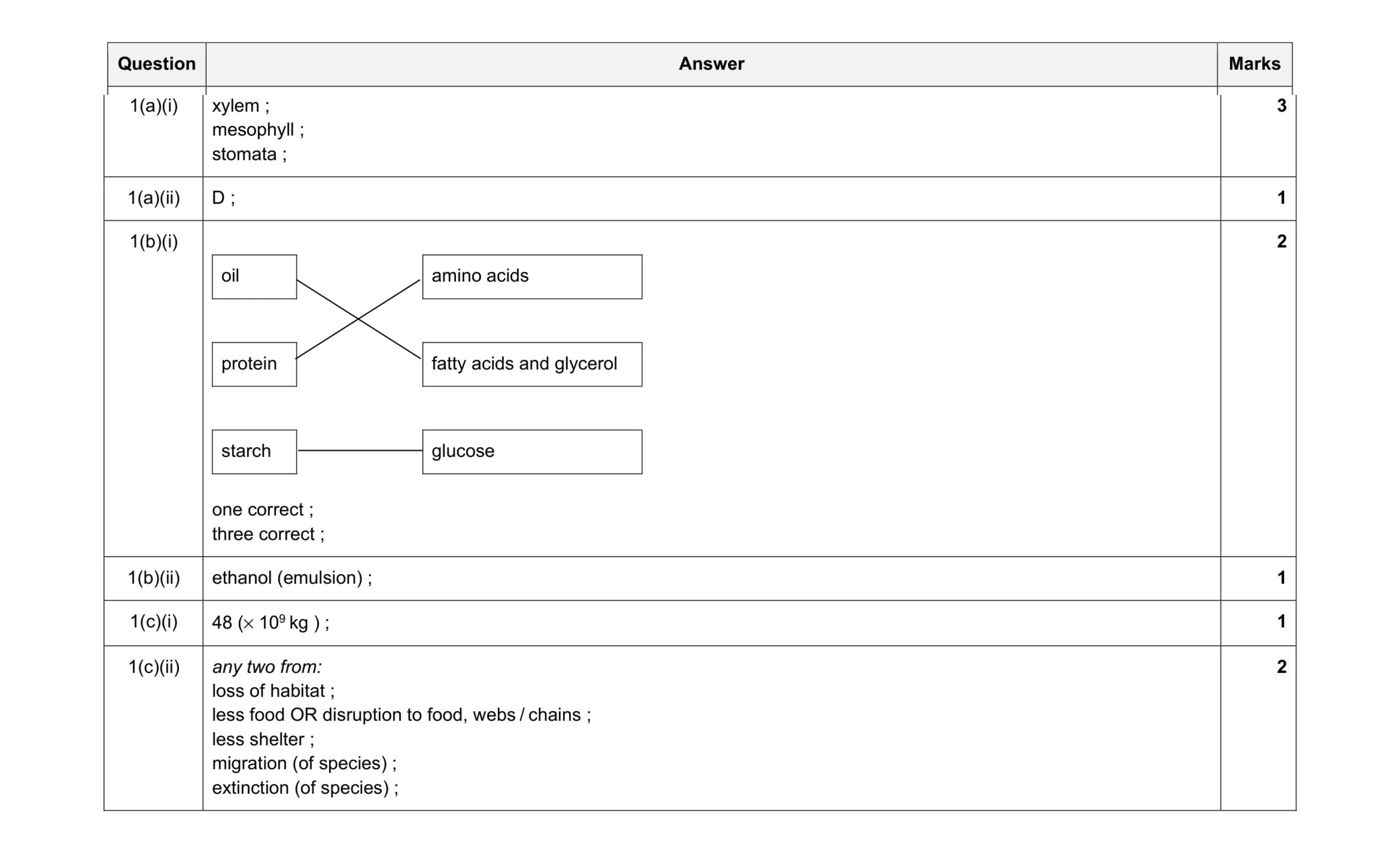 Mark scheme for question 12
