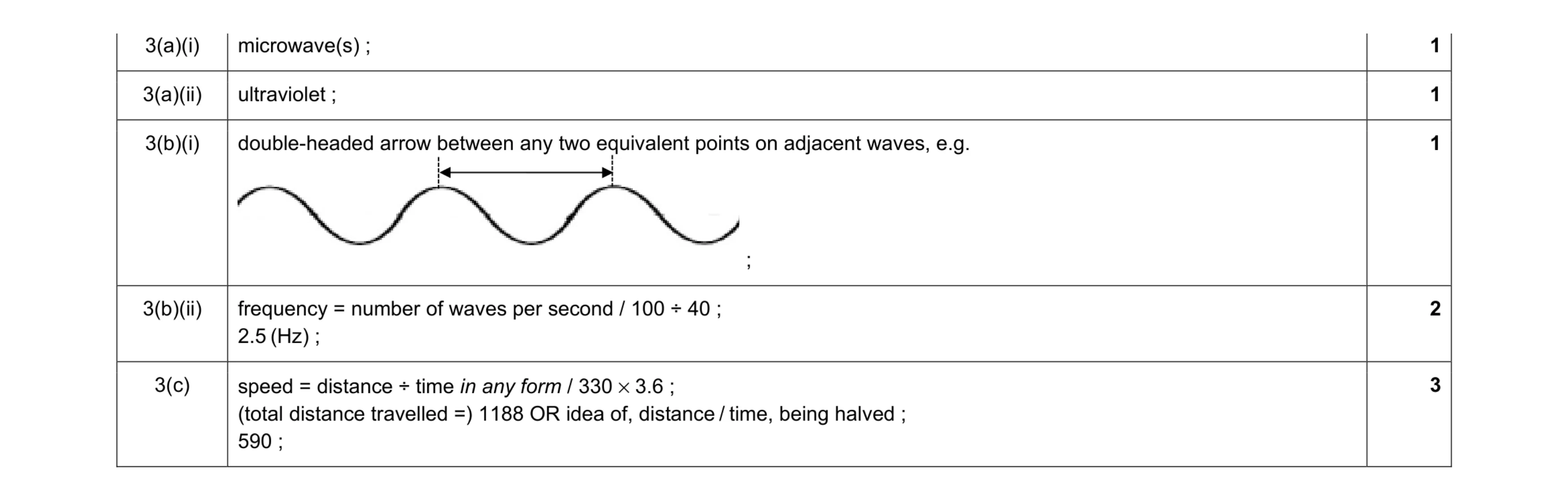 Mark scheme for question 8