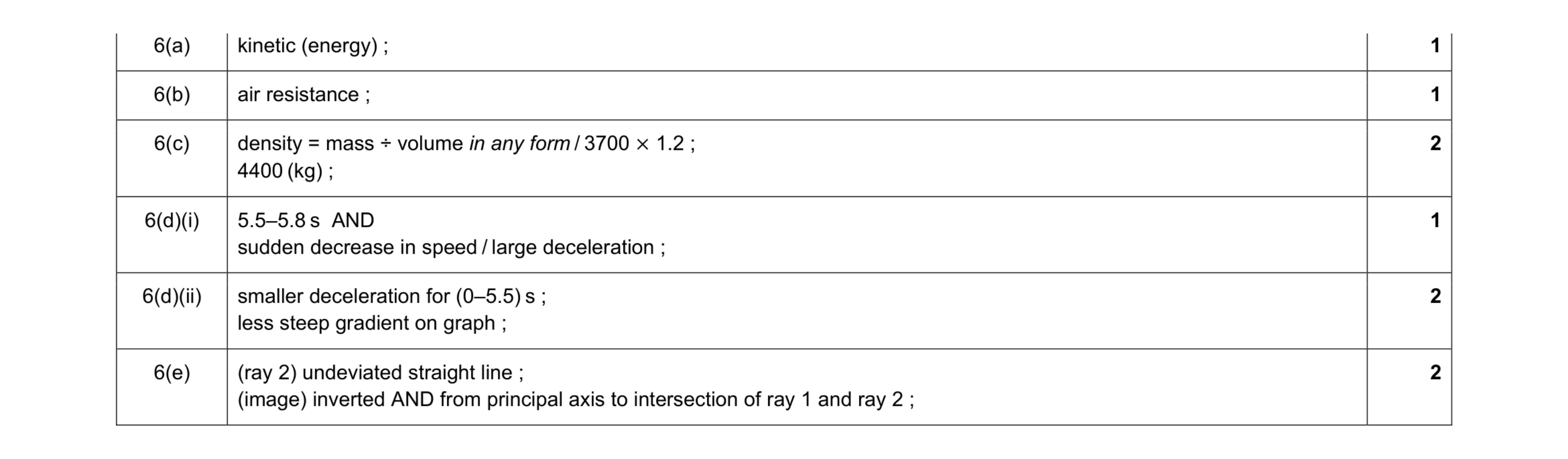 Mark scheme for question 26
