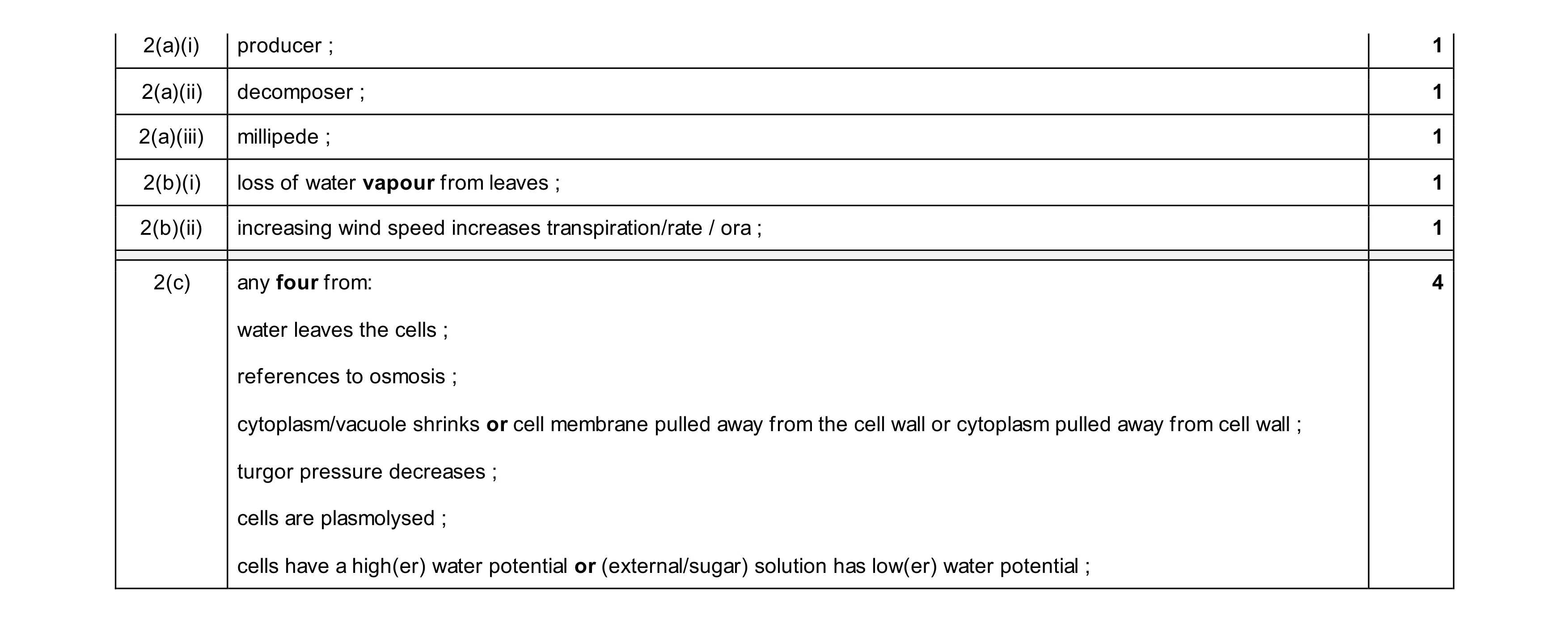 Mark scheme for question 15