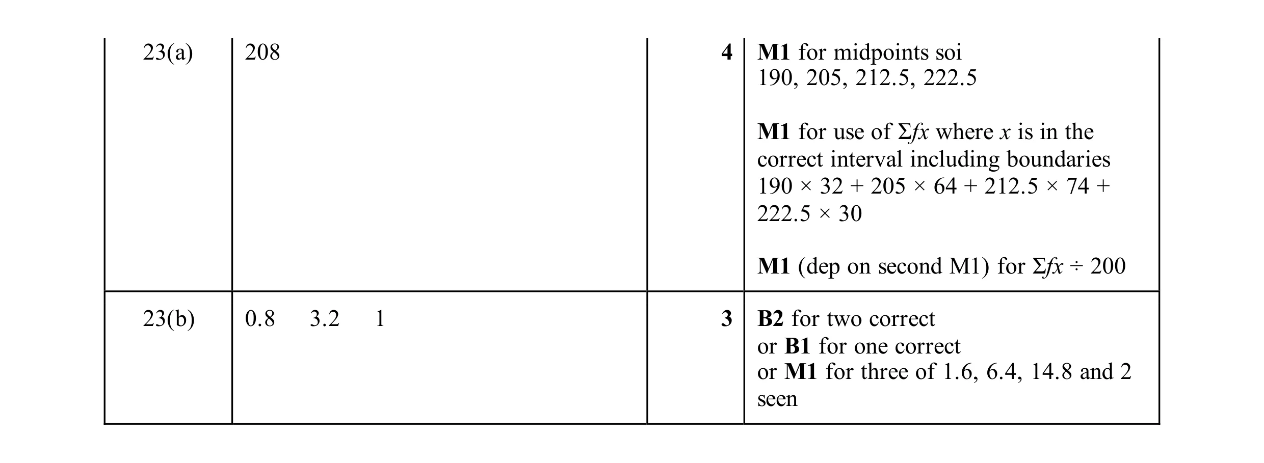 Mark scheme for question 28