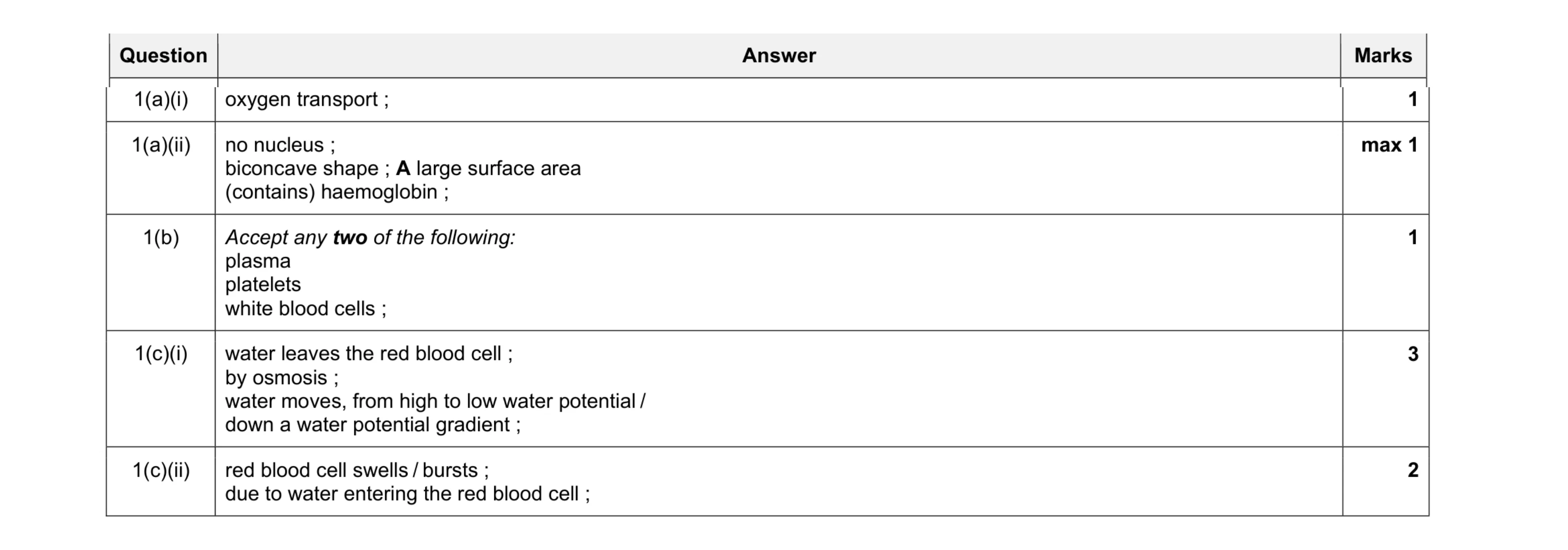 Mark scheme for question 1