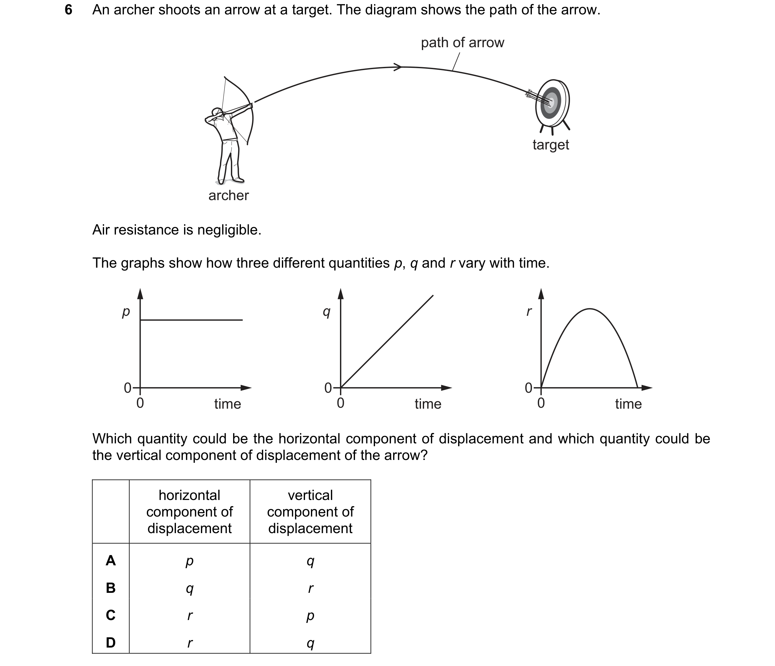 Question 175: An archer shoots an arrow at a target. The diagram shows the path of the arrow. path of arrow target archer Air resistance is negligible. T…