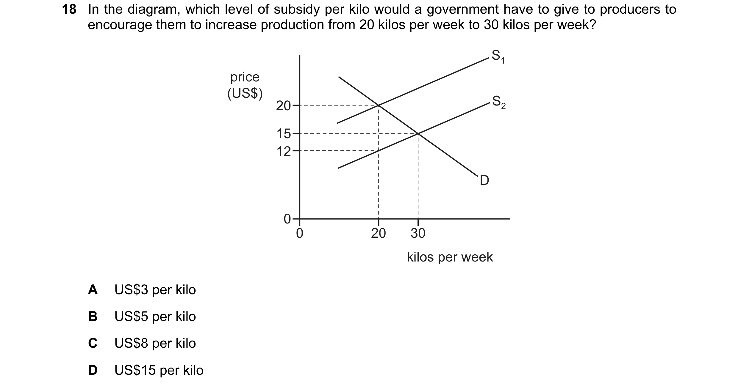 Question 58: In the diagram, which level of subsidy per kilo would a government have to give to producers to encourage them to increase production from …