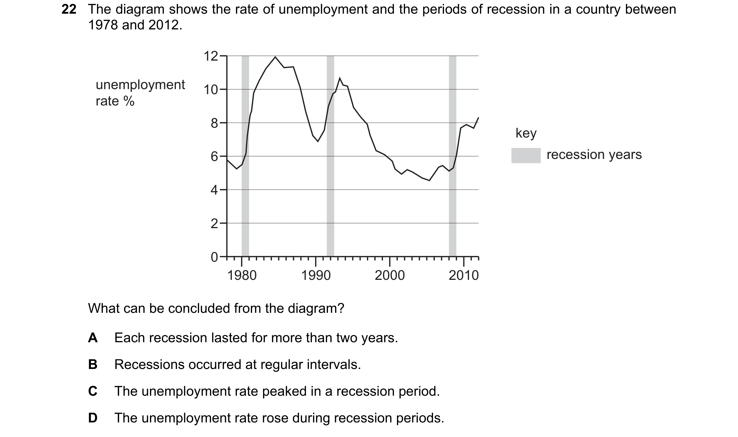 Question 52: The diagram shows the rate of unemployment and the periods of recession in a country between 1978 and 2012. 12 unemployment 10 rate % 8 key…