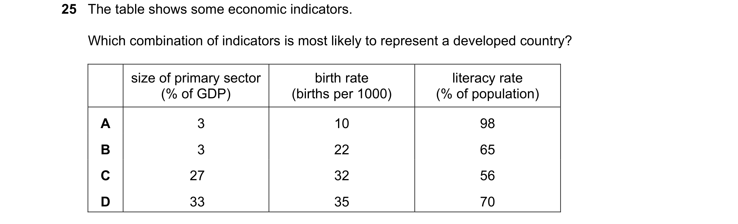 Question 115: The table shows some economic indicators. Which combination of indicators is most likely to represent a developed country? size of primary …