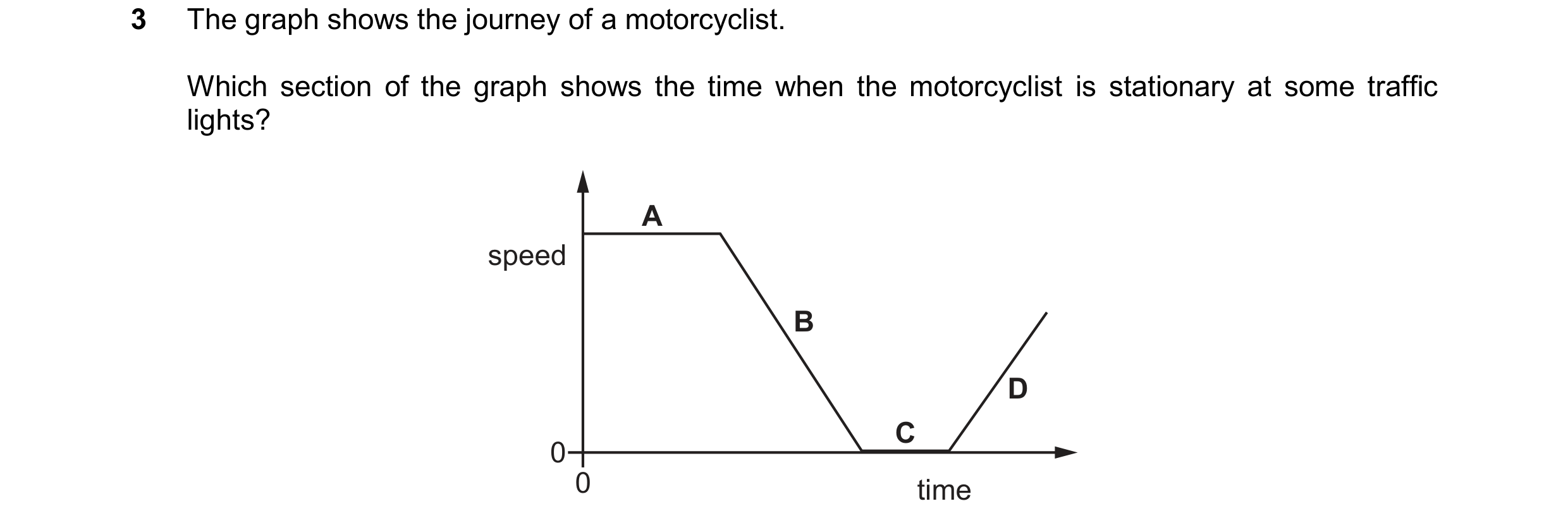 Question 167: The graph shows the journey of a motorcyclist. Which section of the graph shows the time when the motorcyclist is stationary at some traffi…
