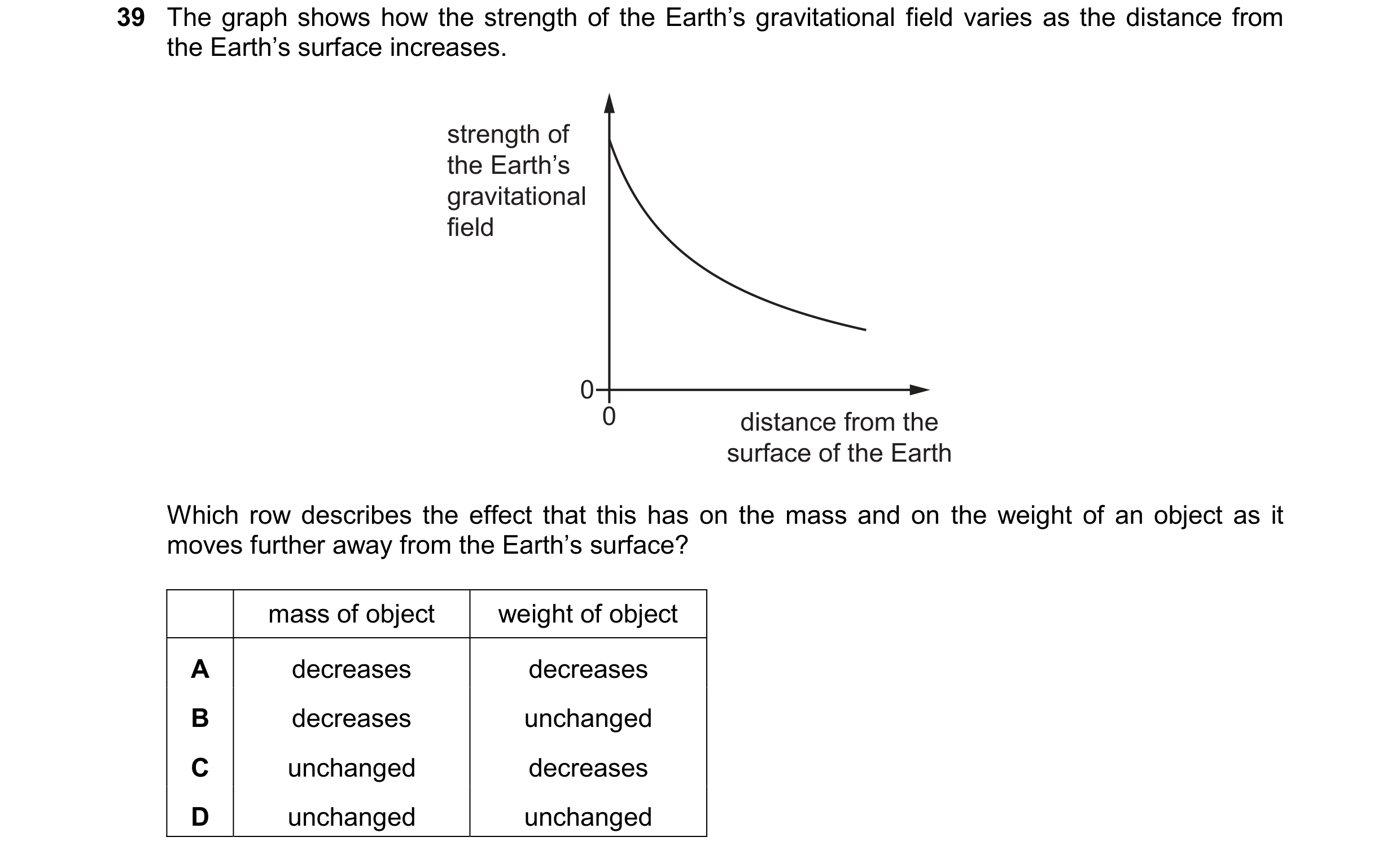 Question 87: The graph shows how the strength of the Earth’s gravitational field varies as the distance from the Earth’s surface increases. strength of …