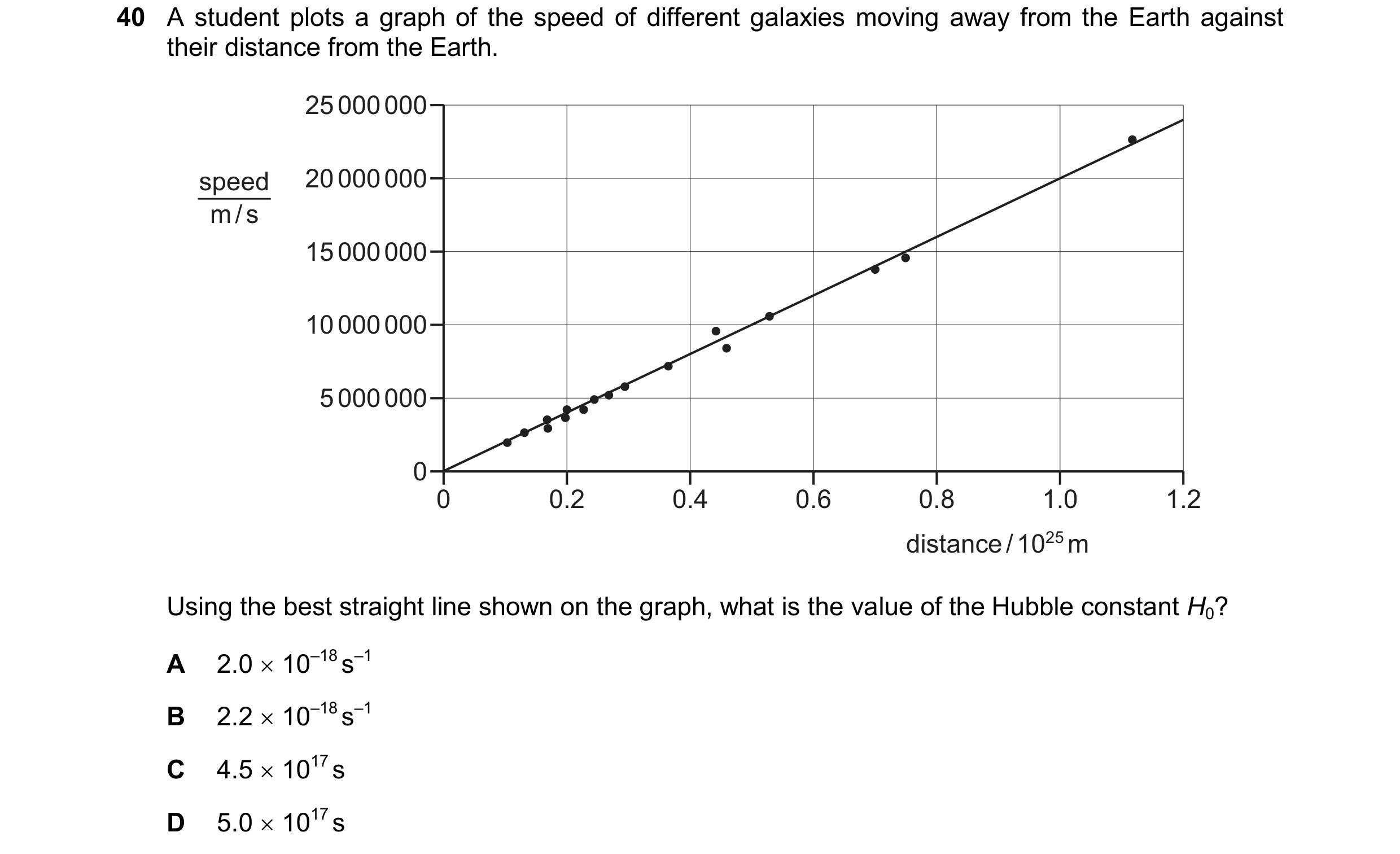 Question 32: A student plots a graph of the speed of different galaxies moving away from the Earth against their distance from the Earth. 25 000 000 spe…