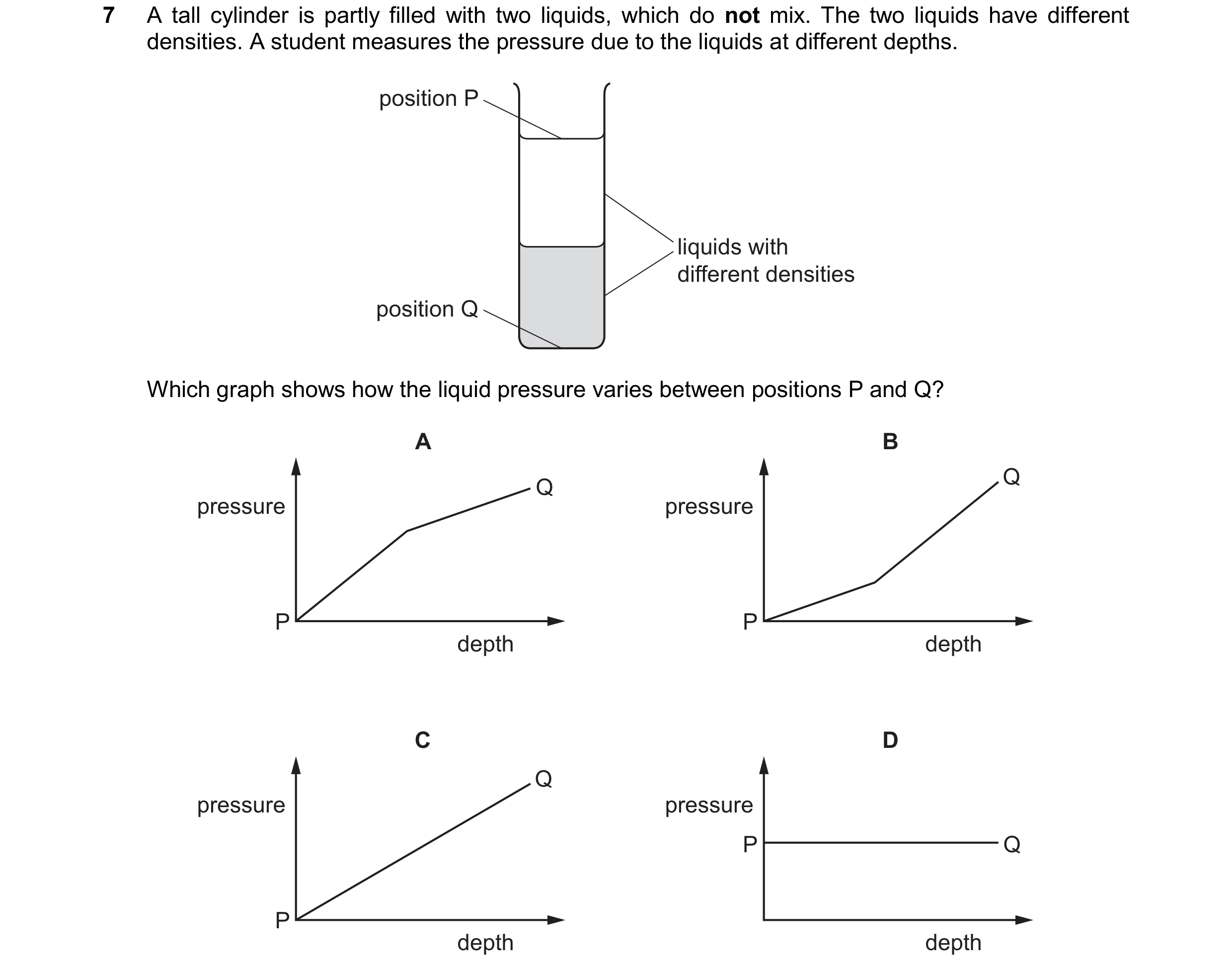 Question 107: A tall cylinder is partly filled with two liquids, which do not mix. The two liquids have different densities. A student measures the press…