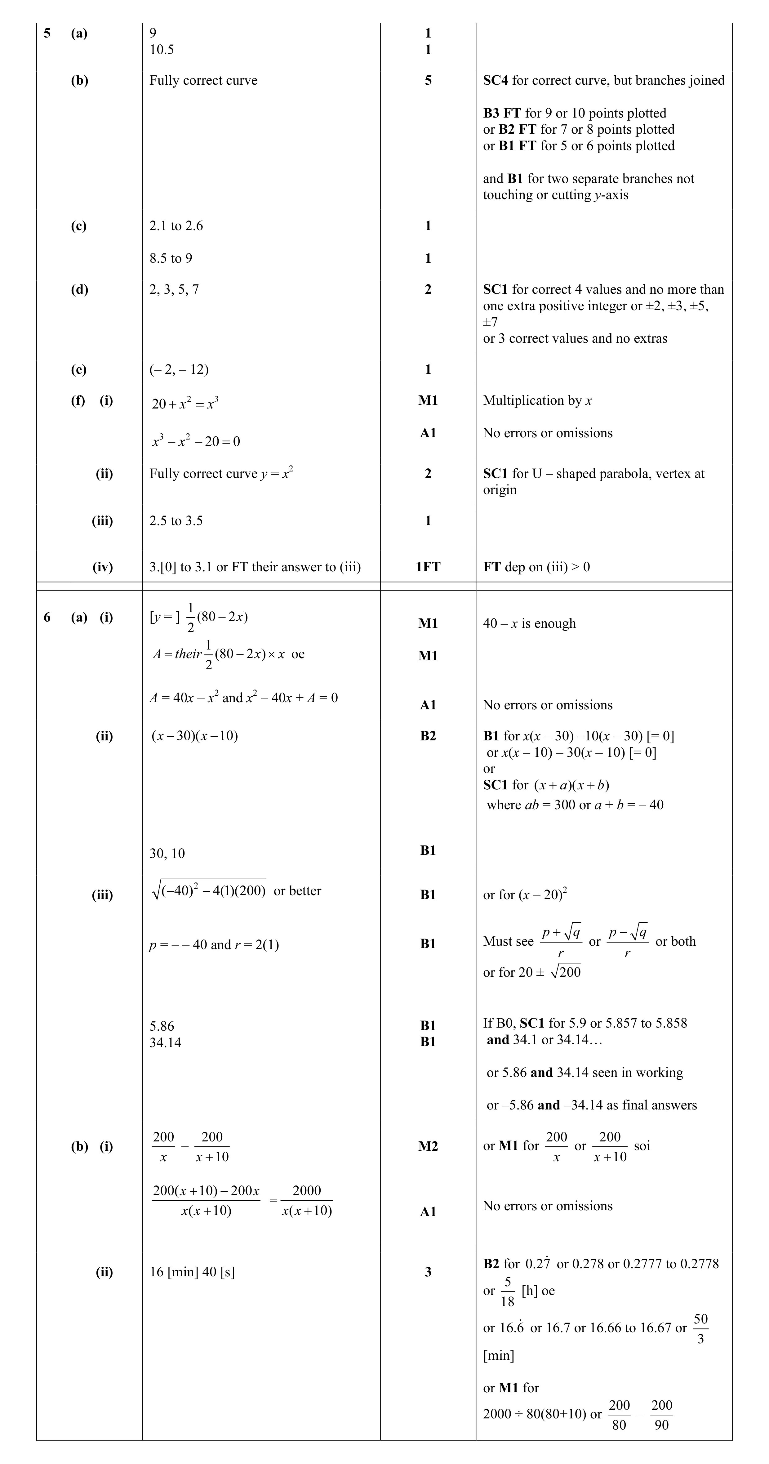 Mark scheme for question 59