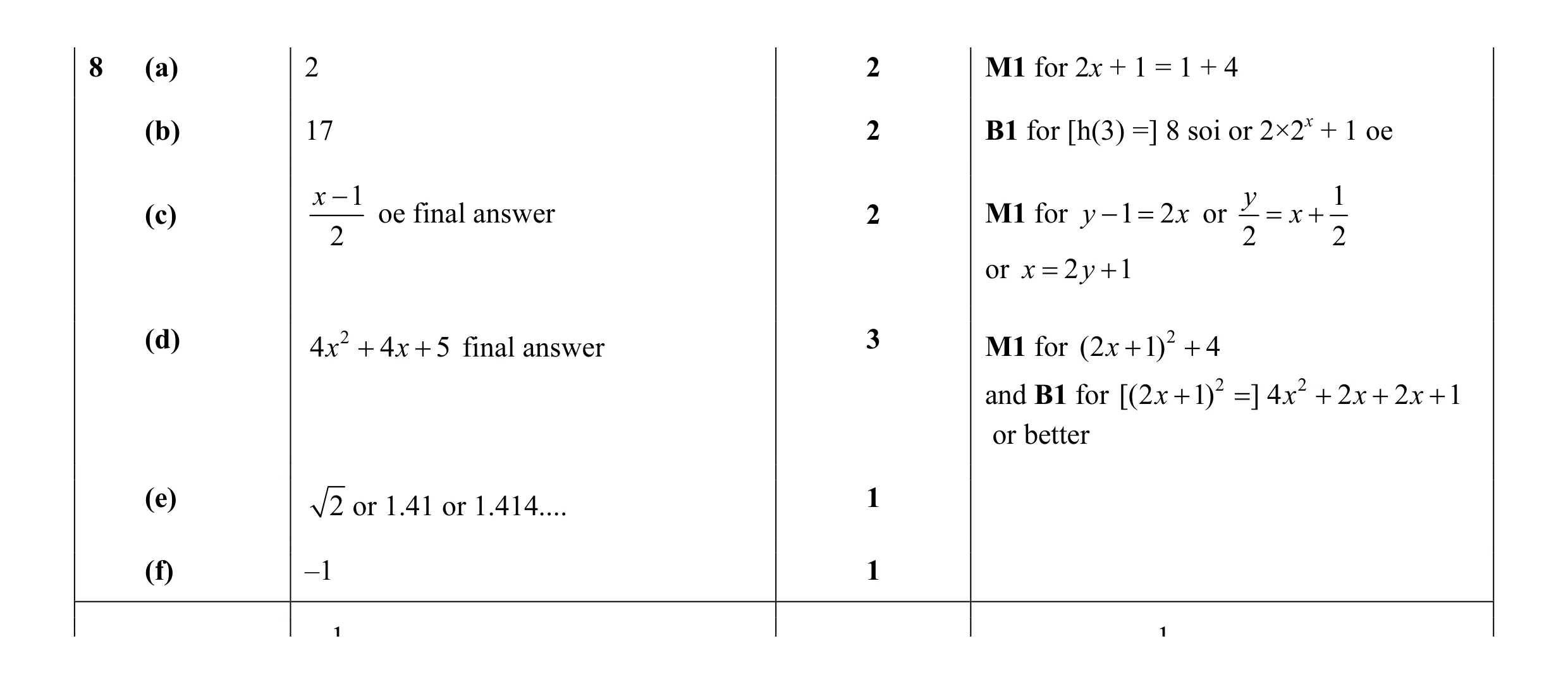 Mark scheme for question 60