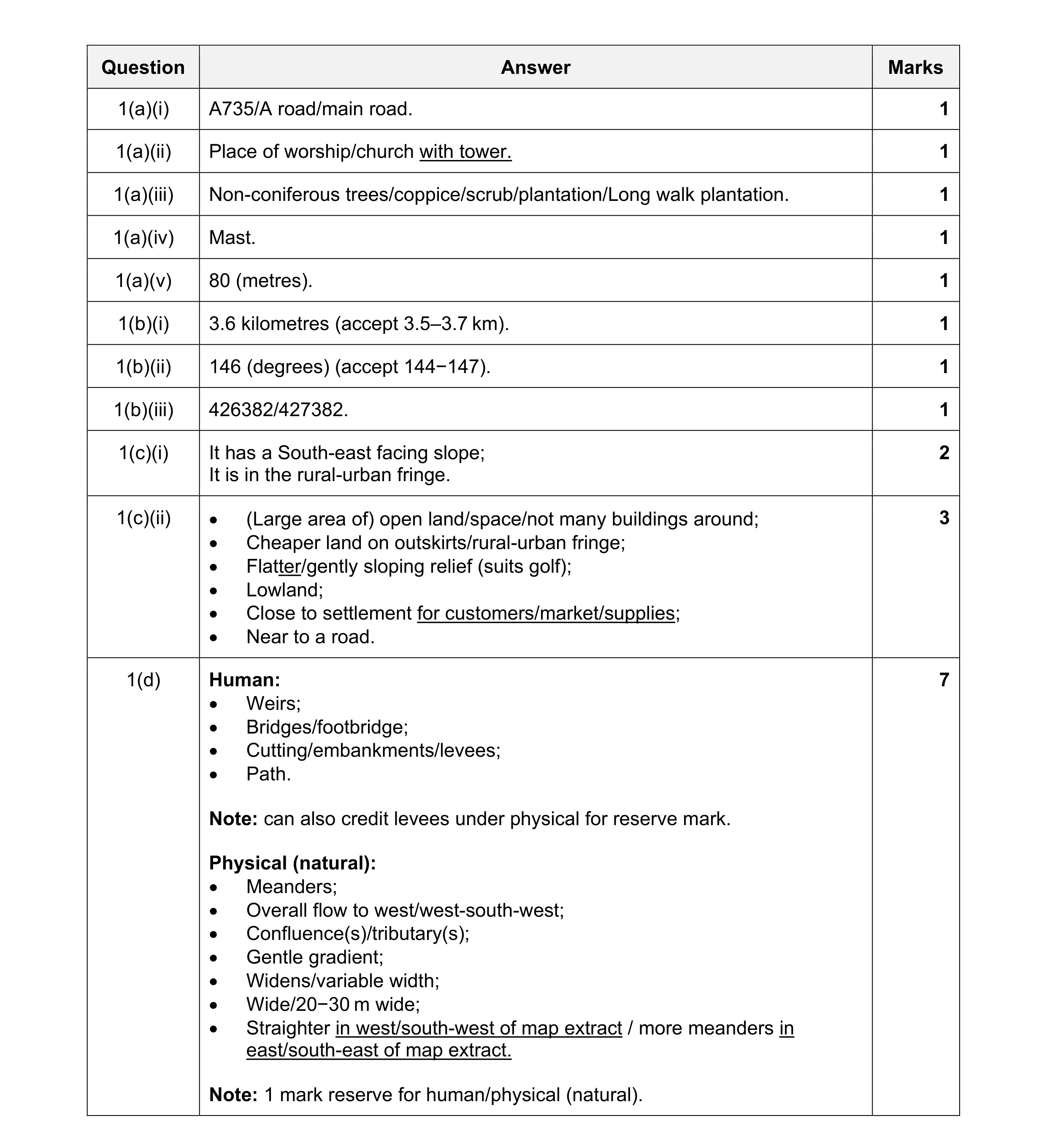 Mark scheme for question 43