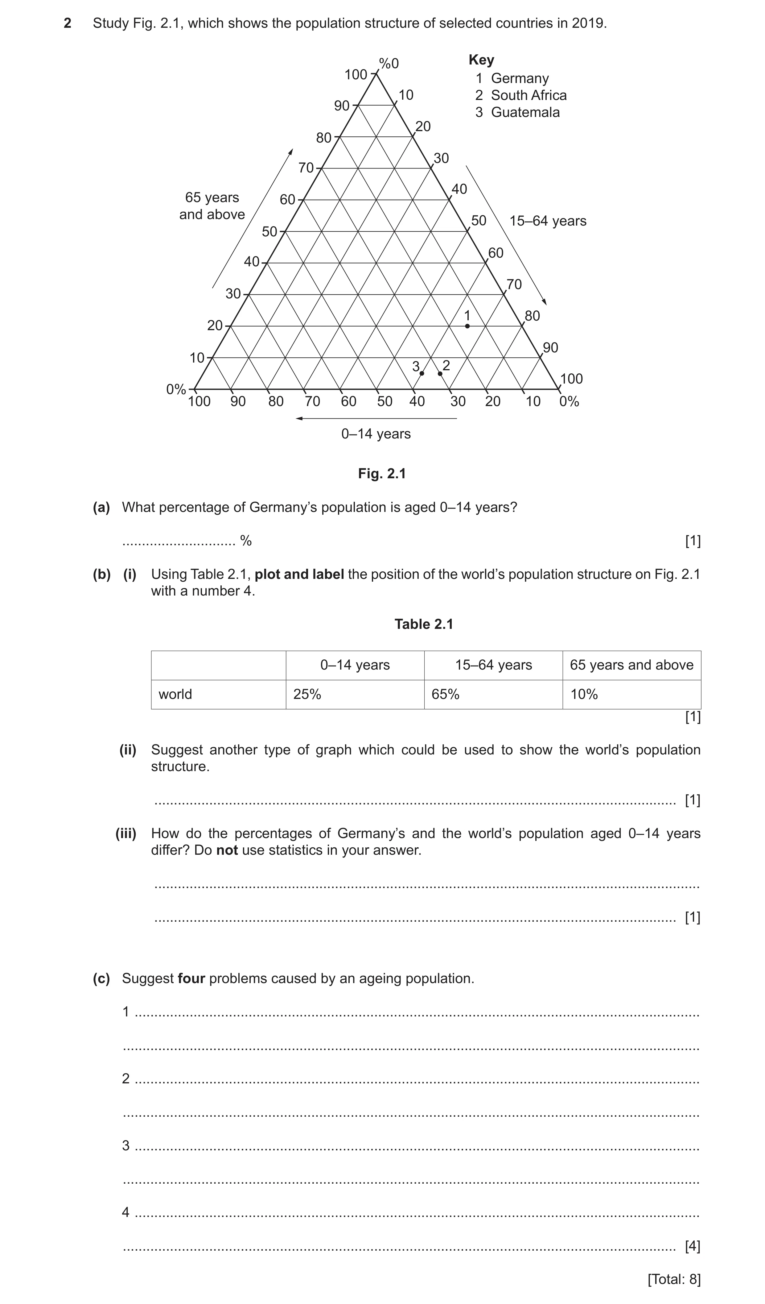 Question 15: Study Fig. 2.1, which shows the population structure of selected countries in 2019. %0 Key 100 1 Germany 10 2 South Africa 90 3 Guatemala 2…