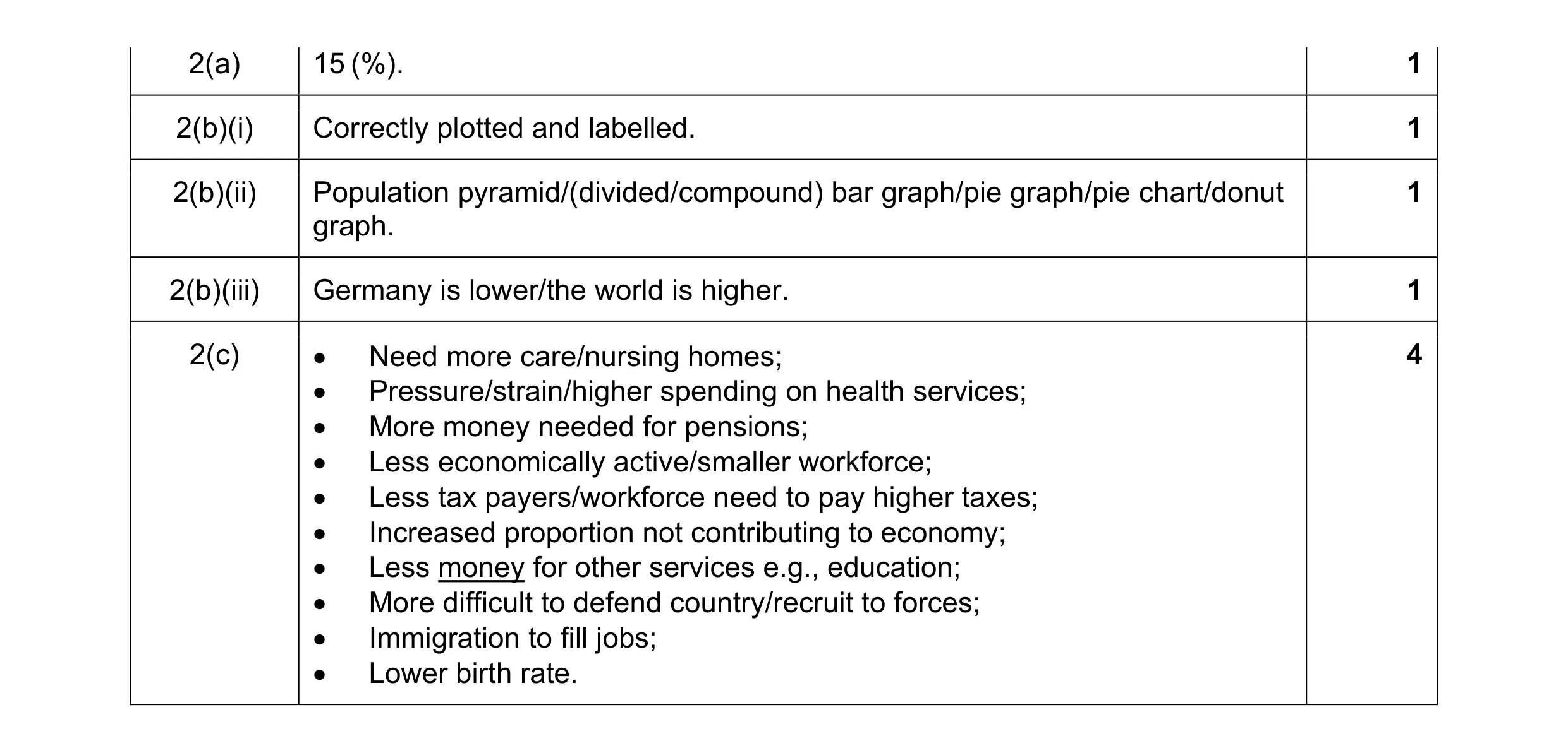 Mark scheme for question 15