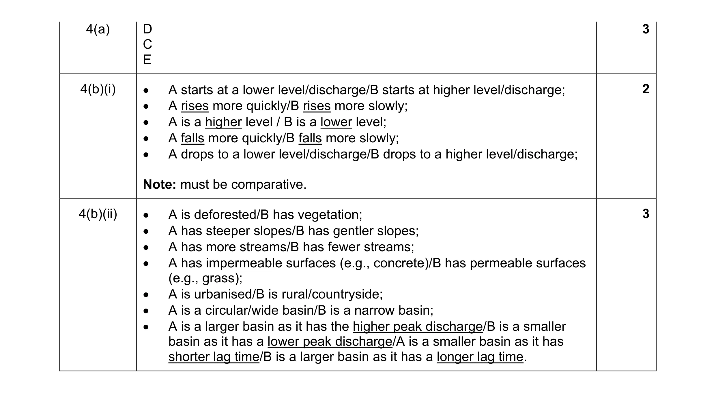 Mark scheme for question 44