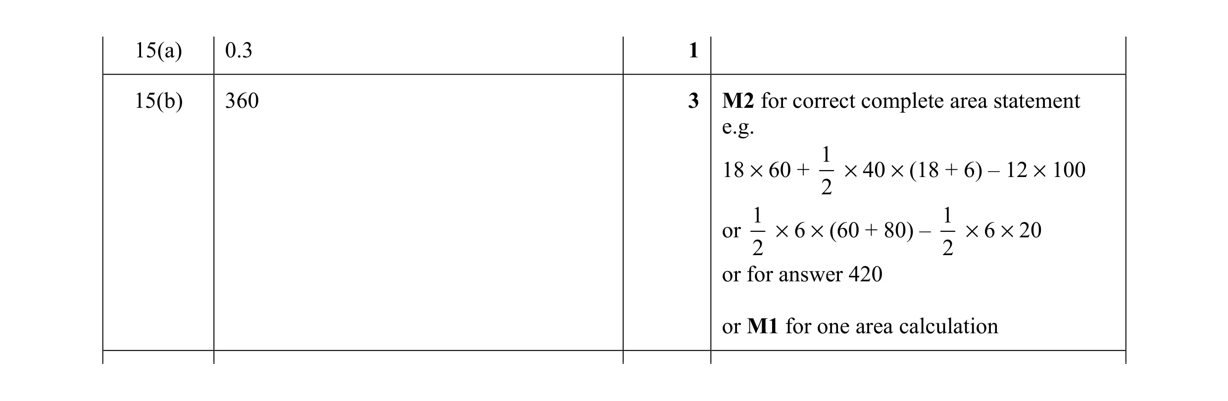 Mark scheme for question 55