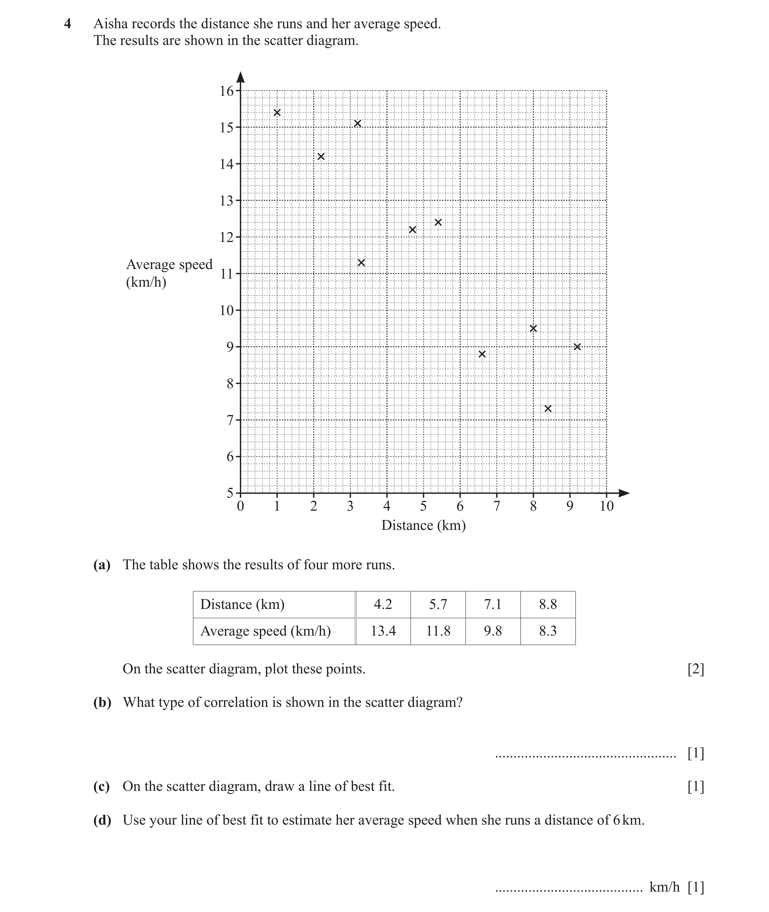 Question 9: Aisha records the distance she runs and her average speed. The results are shown in the scatter diagram. 16 15 14 13 12 Average speed 11 (k…