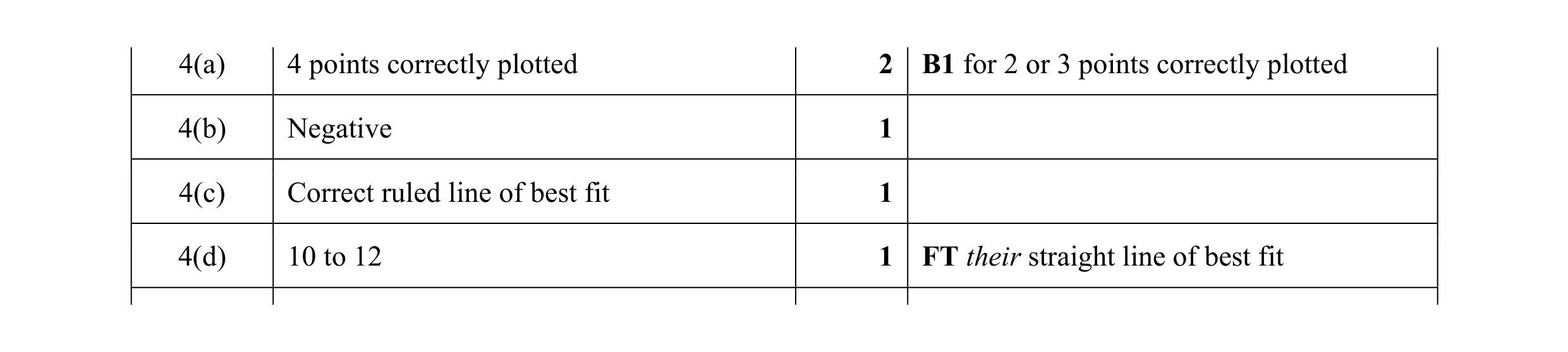 Mark scheme for question 9