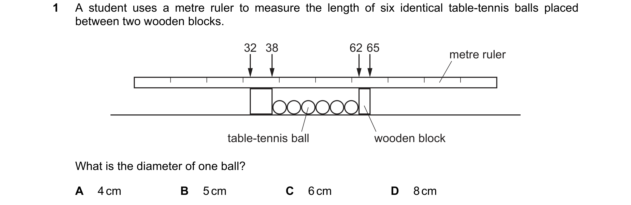 Question 198: A student uses a metre ruler to measure the length of six identical table-tennis balls placed between two wooden blocks. 32 38 62 65 metre …