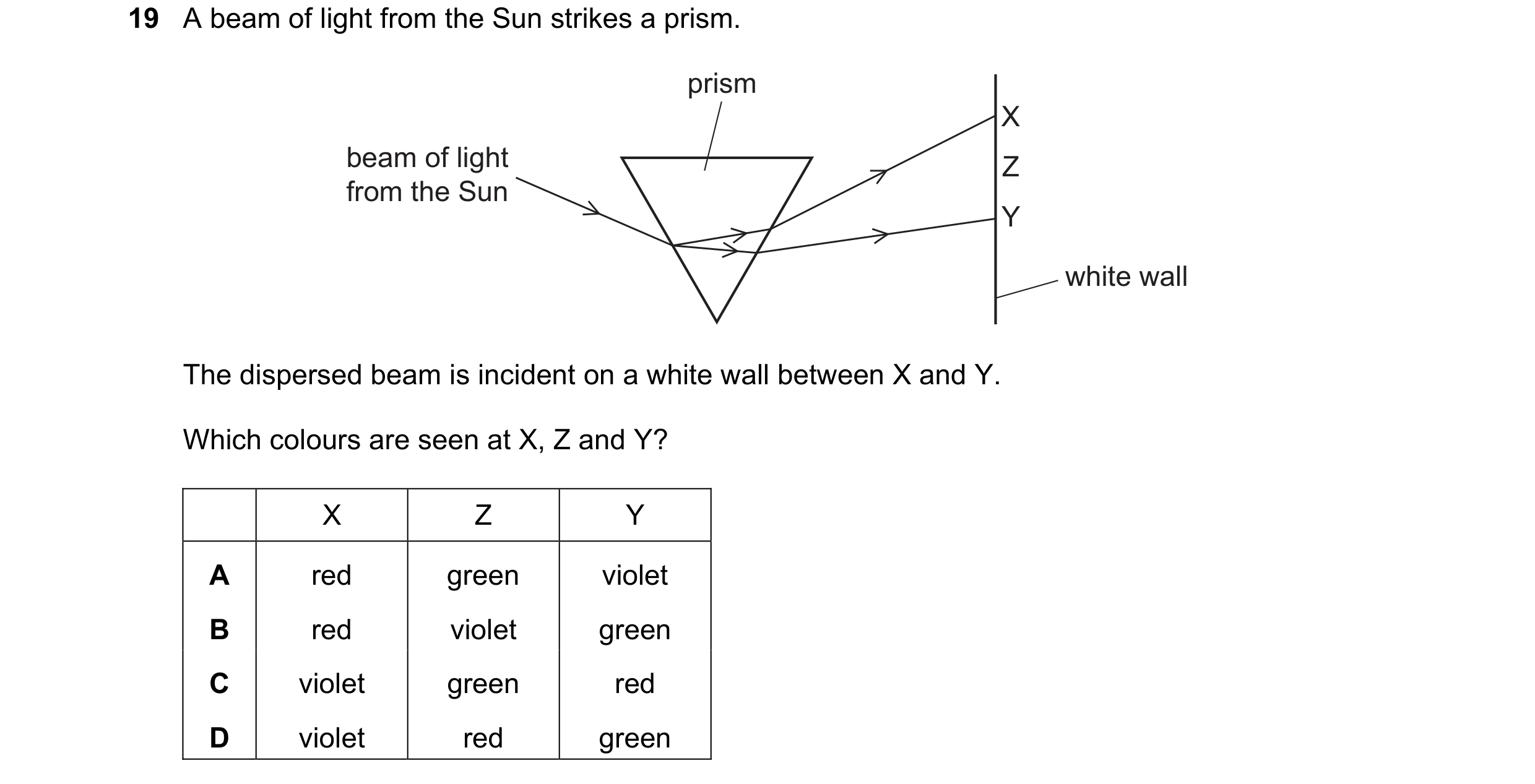 Question 128: A beam of light from the Sun strikes a prism. prism X beam of light Z from the Sun Y white wall The dispersed beam is incident on a white w…