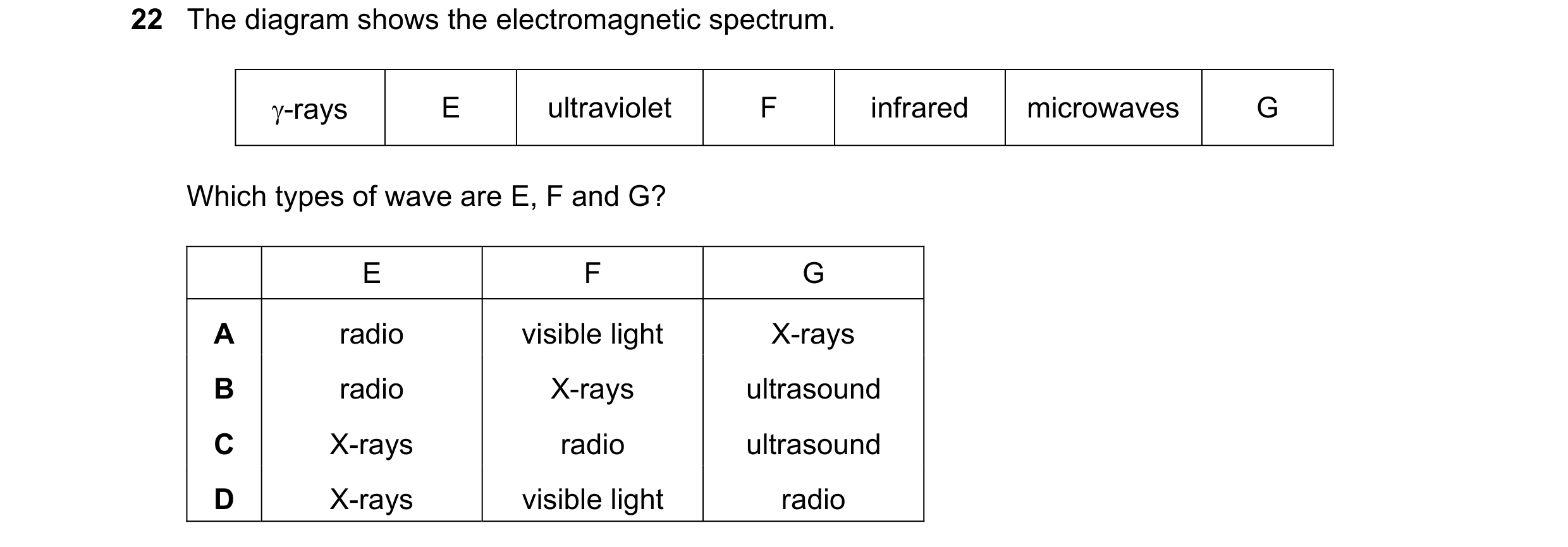 Question 129: The diagram shows the electromagnetic spectrum. γ-rays E ultraviolet F infrared microwaves G Which types of wave are E, F and G? E F G A ra…