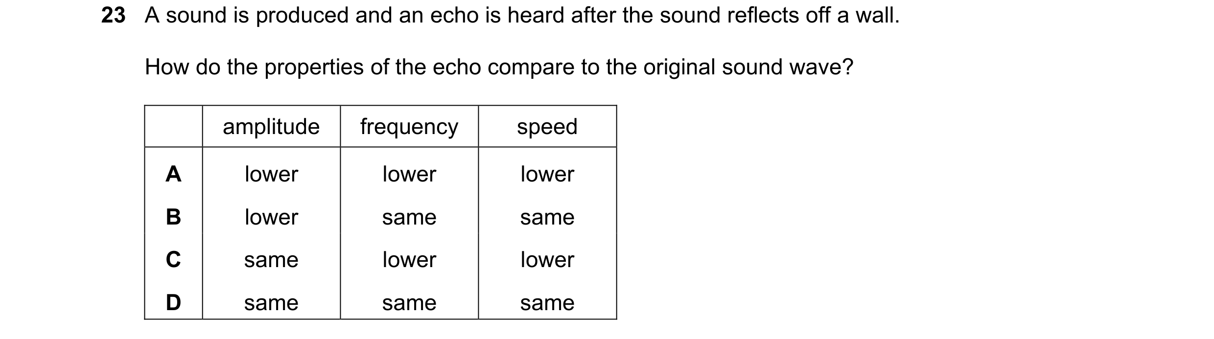 Question 168: A sound is produced and an echo is heard after the sound reflects off a wall. How do the properties of the echo compare to the original sou…