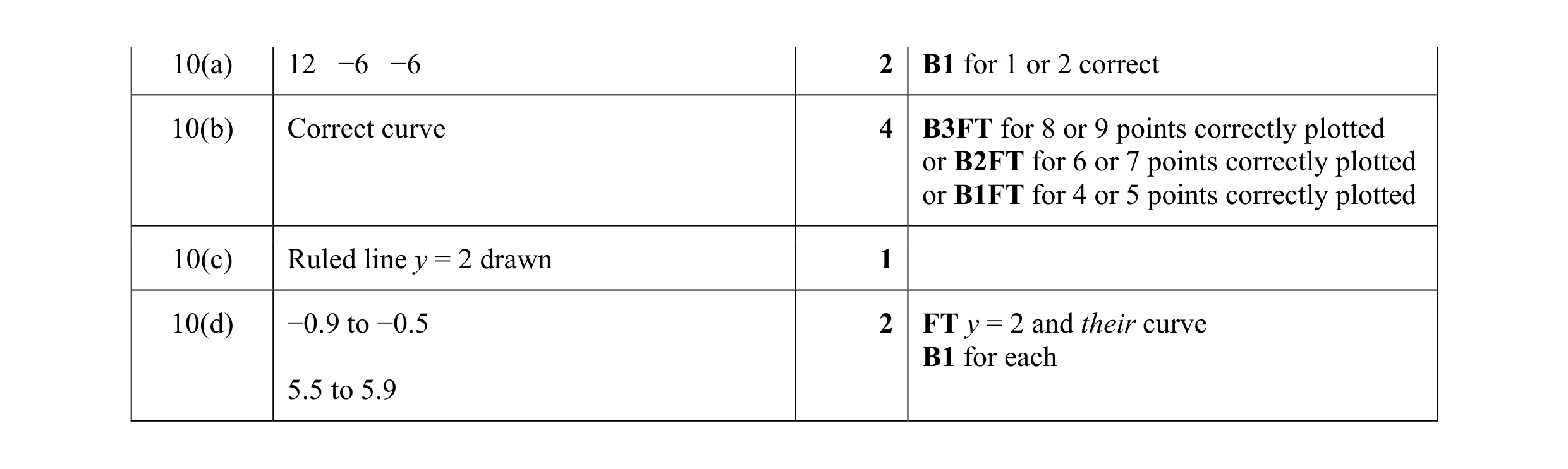 Mark scheme for question 19