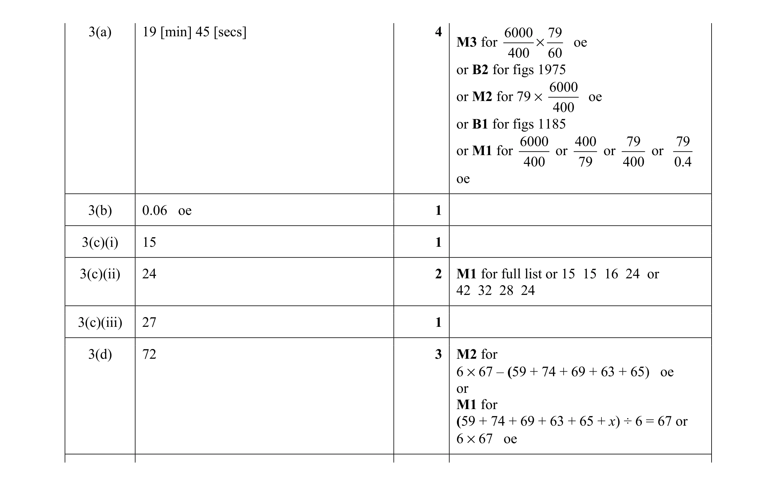 Mark scheme for question 31