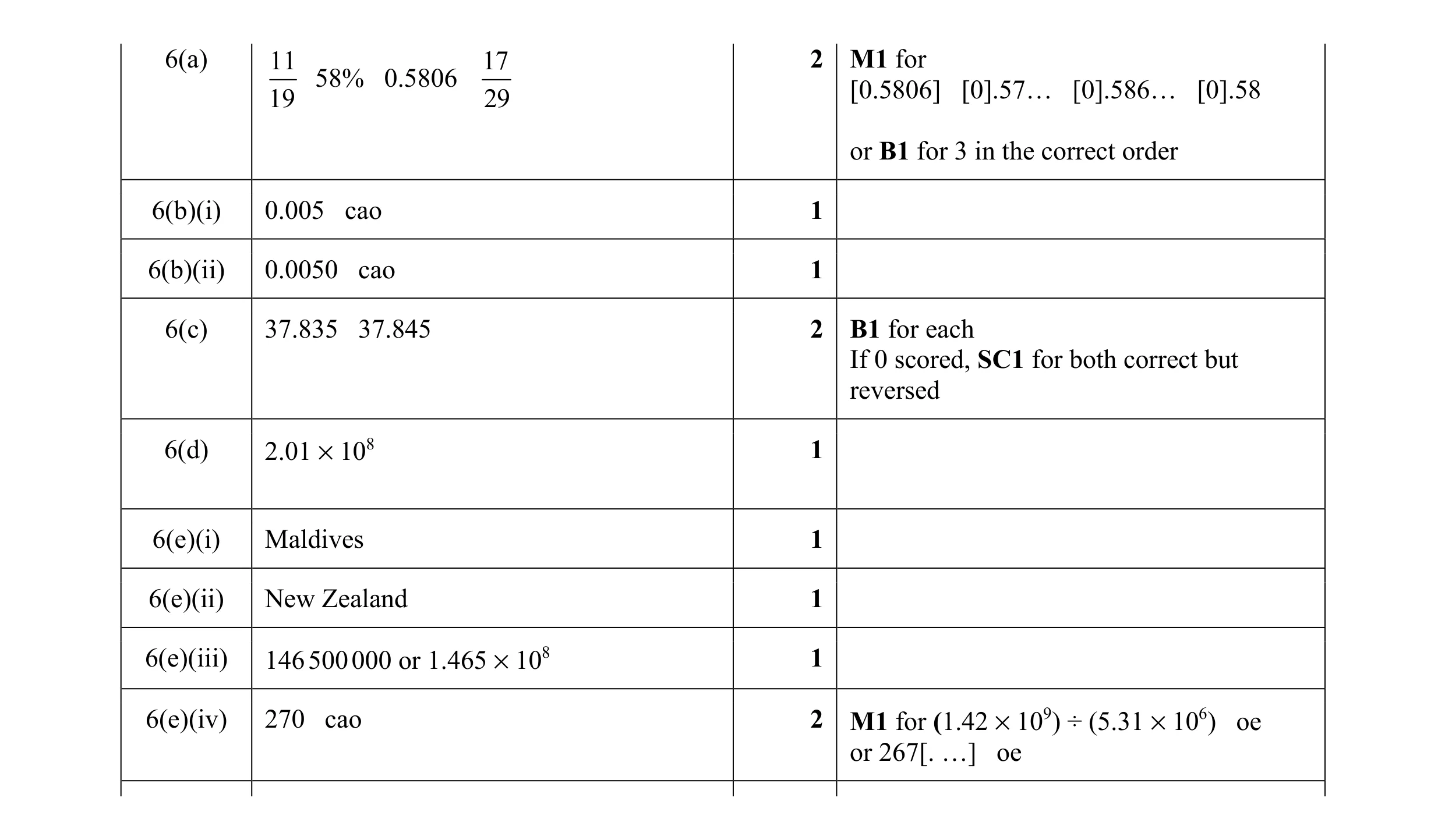 Mark scheme for question 11