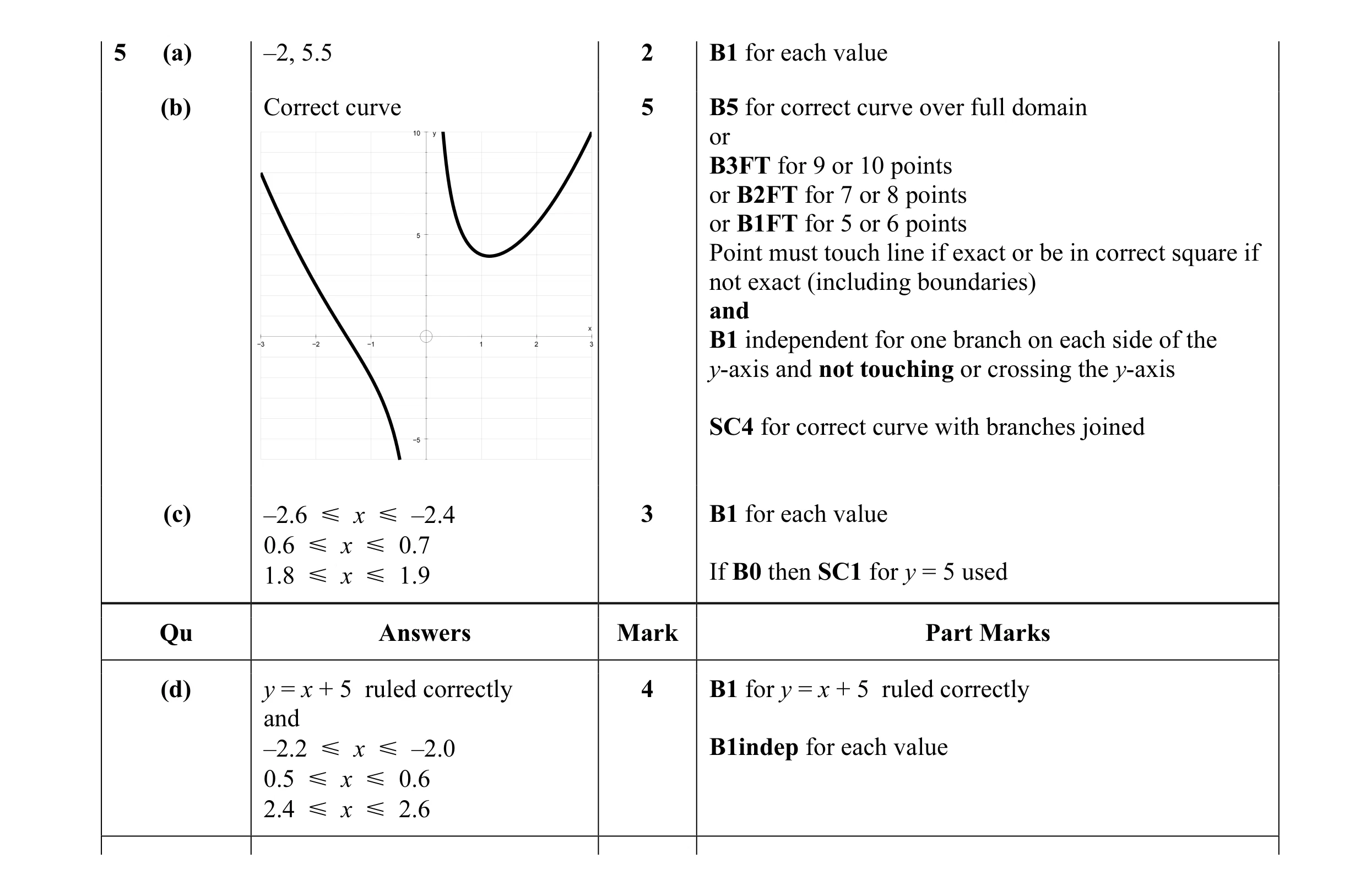 Mark scheme for question 42