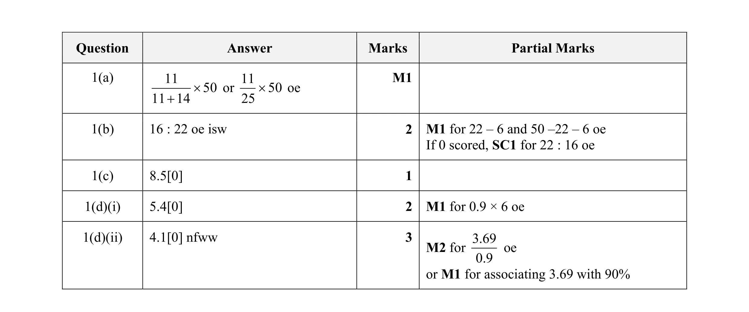 Mark scheme for question 10