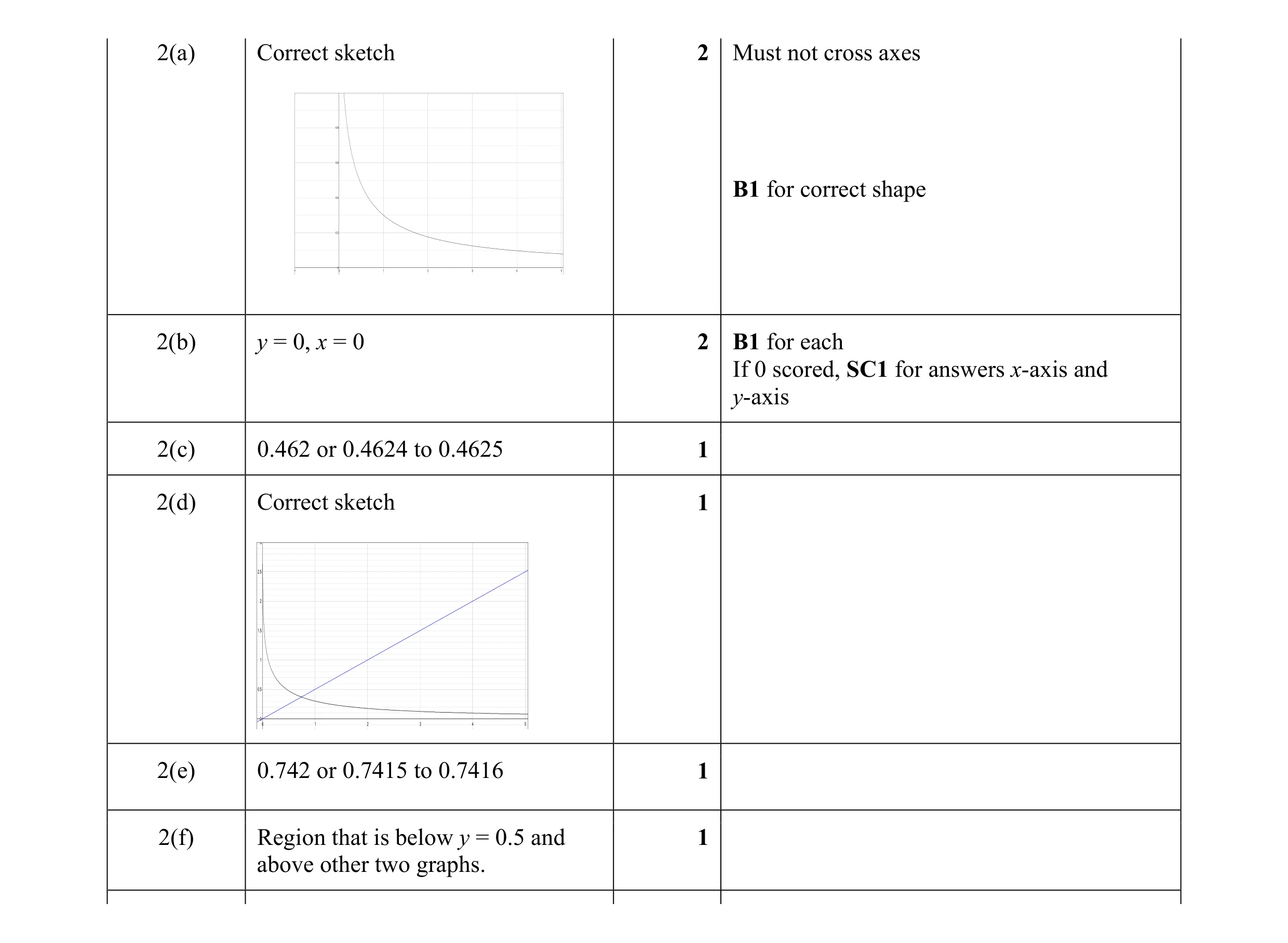 Mark scheme for question 5