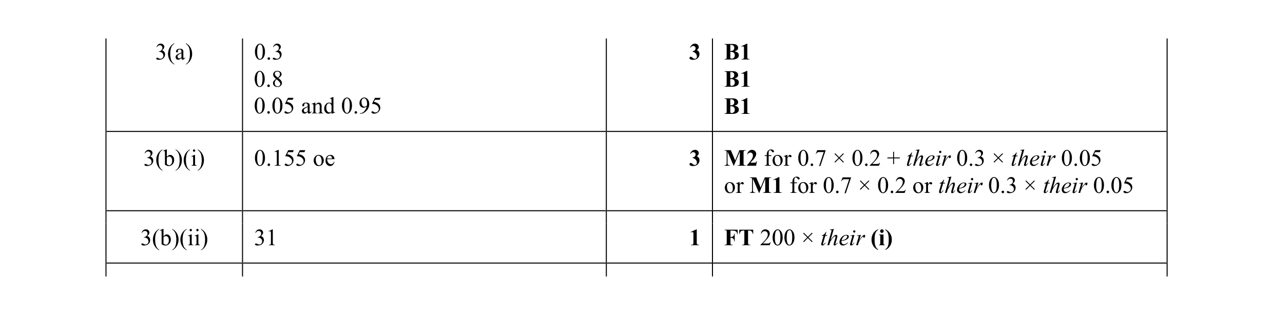 Mark scheme for question 11
