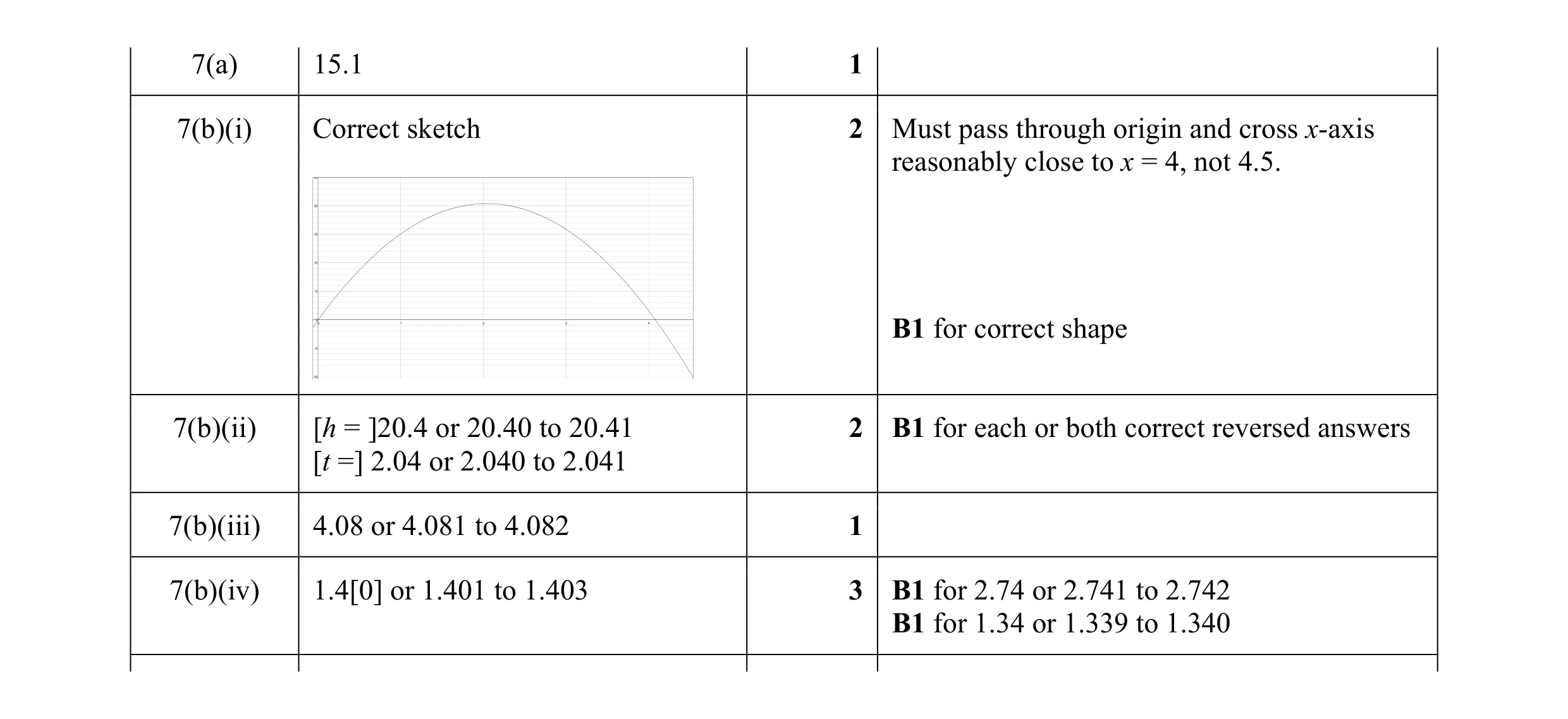 Mark scheme for question 13