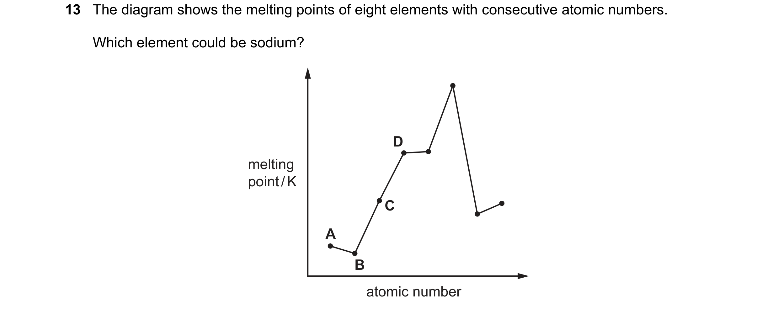 Question 43: The diagram shows the melting points of eight elements with consecutive atomic numbers. Which element could be sodium? D melting point / K …
