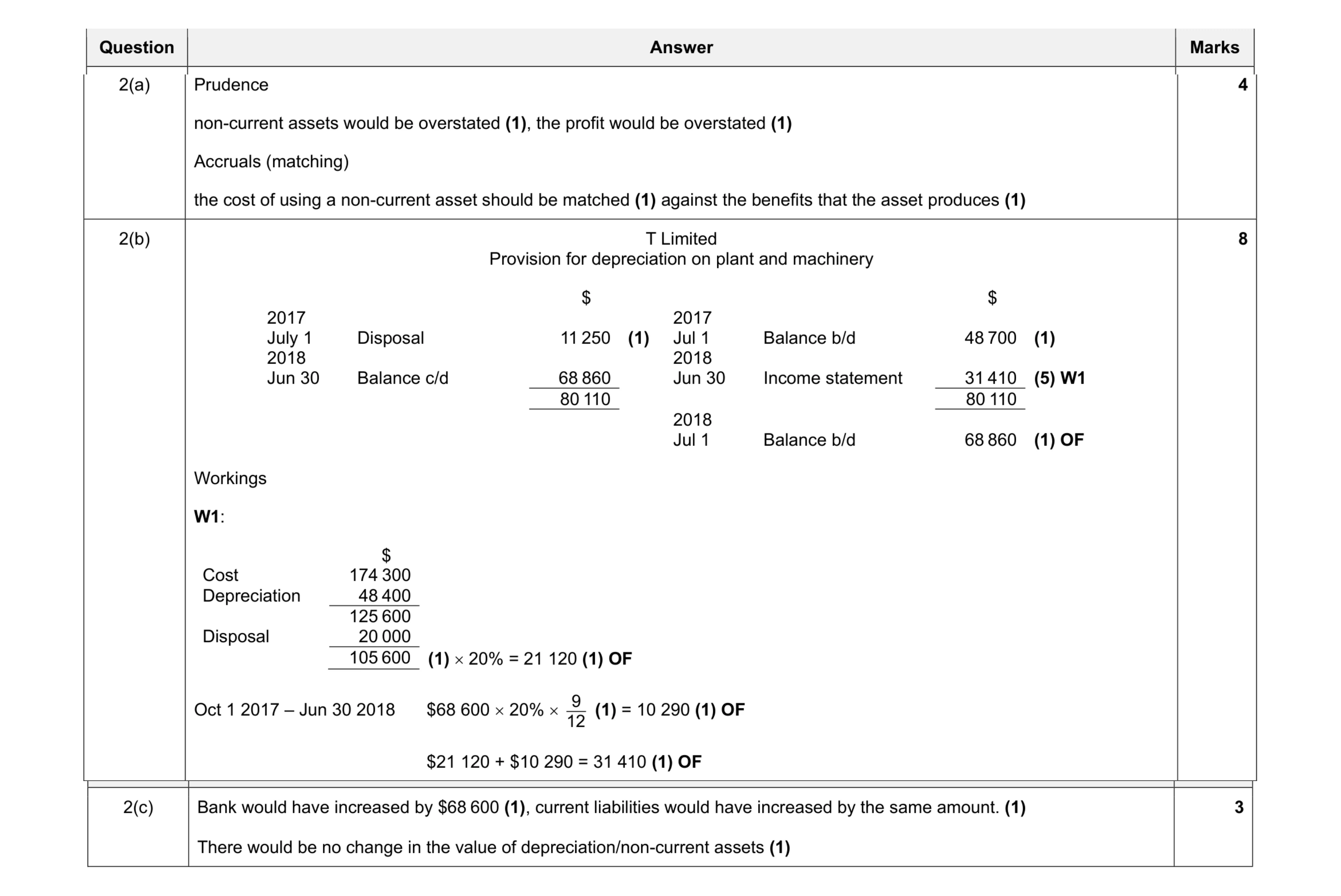 Mark scheme for question 8