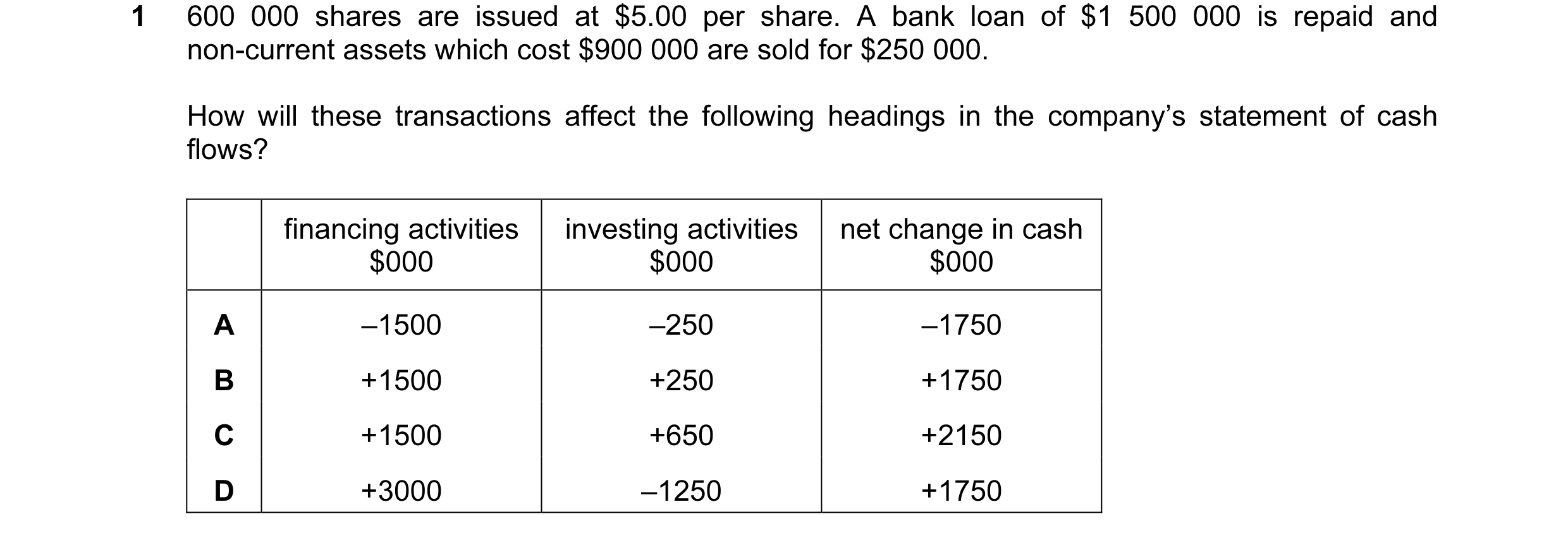 Question 79: 600 000 shares are issued at $5.00 per share. A bank loan of $1 500 000 is repaid and non-current assets which cost $900 000 are sold for $…