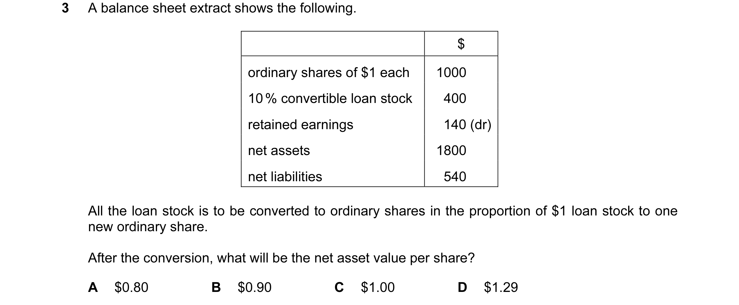 Question 81: A balance sheet extract shows the following. $ ordinary shares of $1 each 1000 10 % convertible loan stock 400 retained earnings 140 (dr) n…