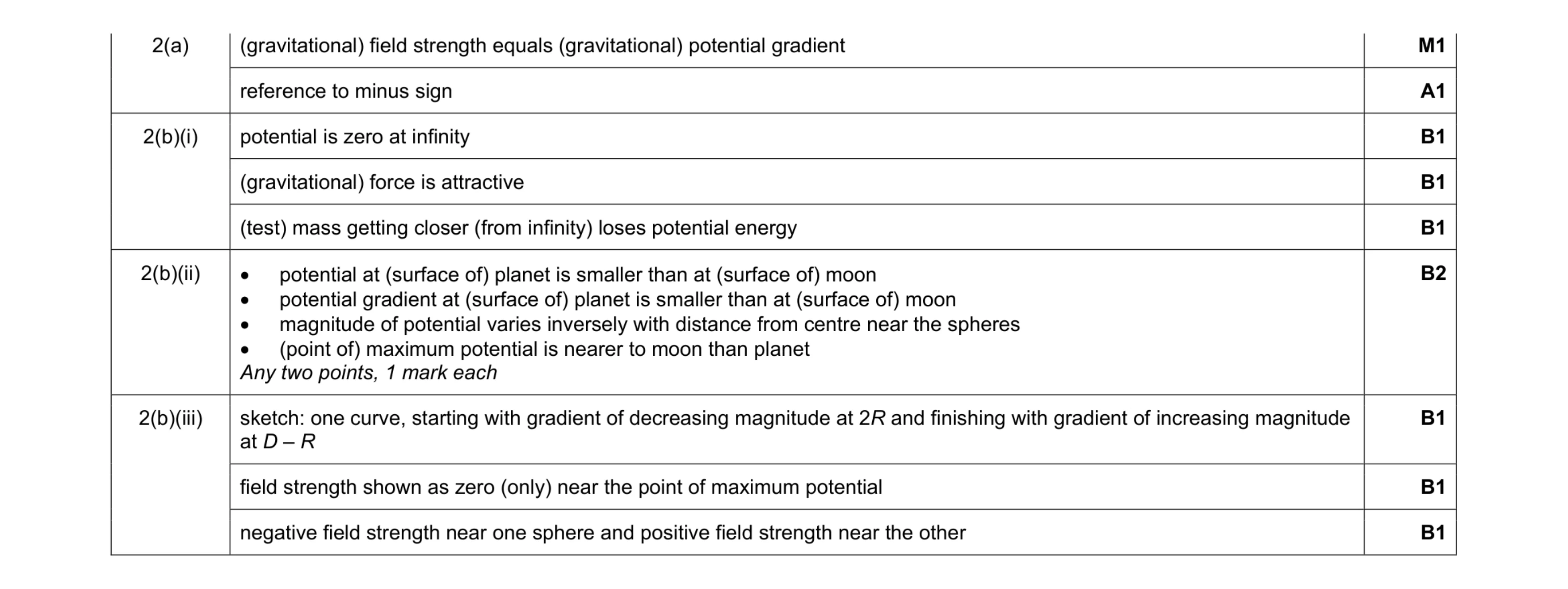 Mark scheme for question 12