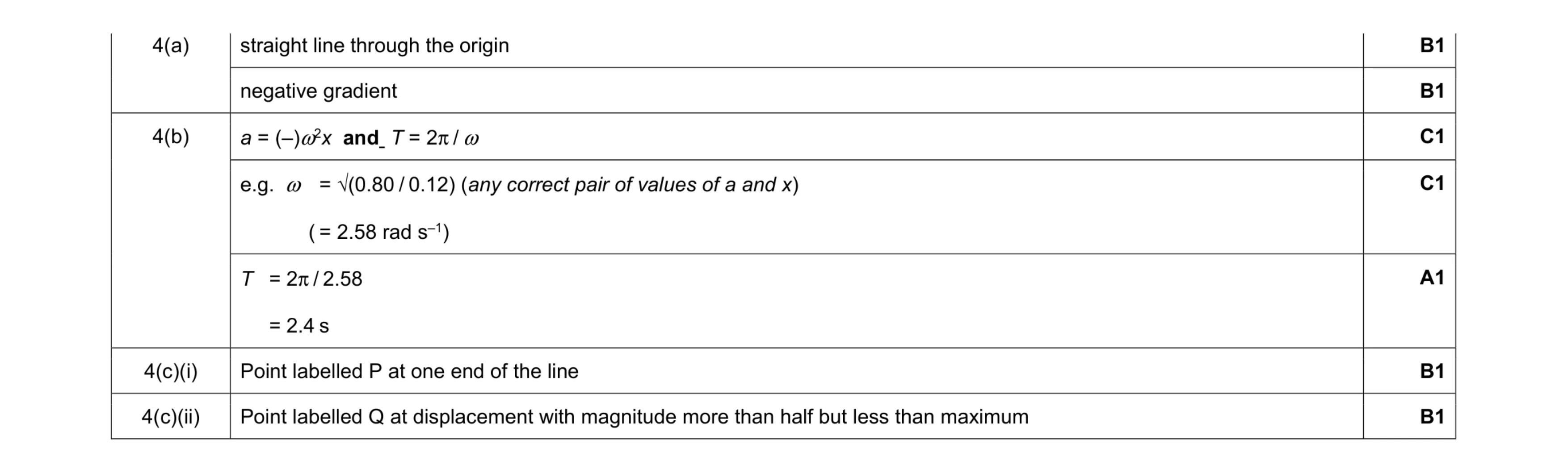 Mark scheme for question 33